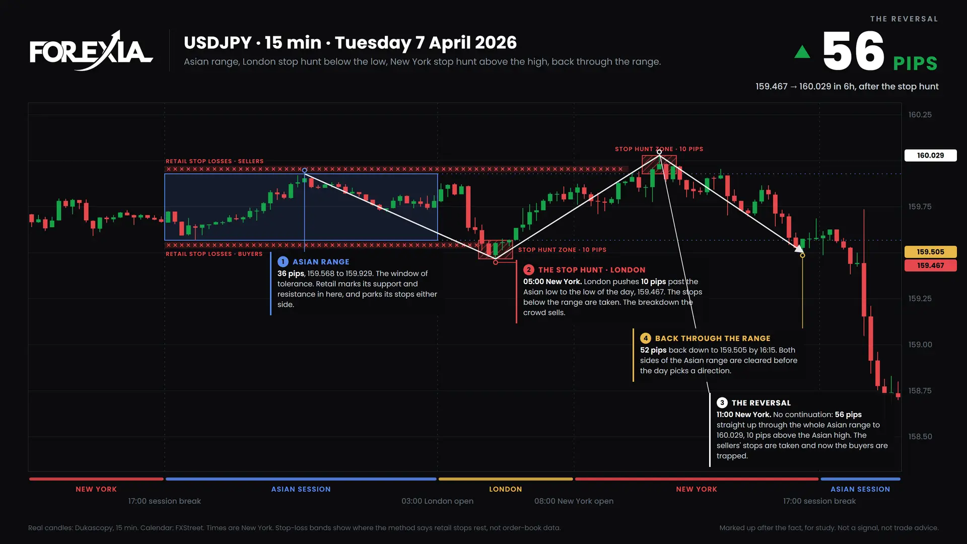 USDJPY Stop Hunt: Forex Chart Markups, 6 April 2026