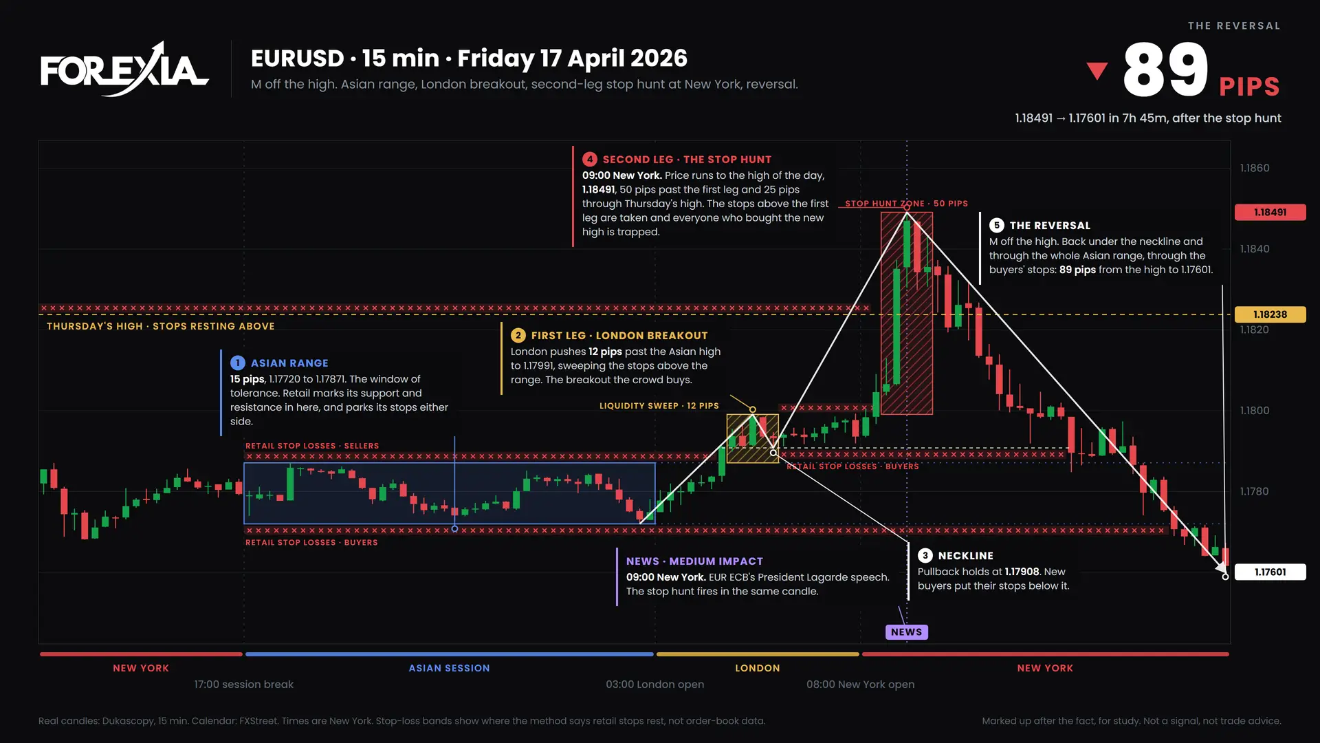EURUSD M Formation: Forex Chart Markups, 13 April 2026