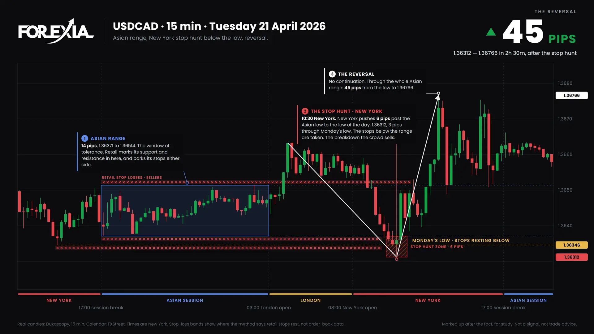 USDCAD Stop Hunt: Forex Chart Markups, 20 April 2026