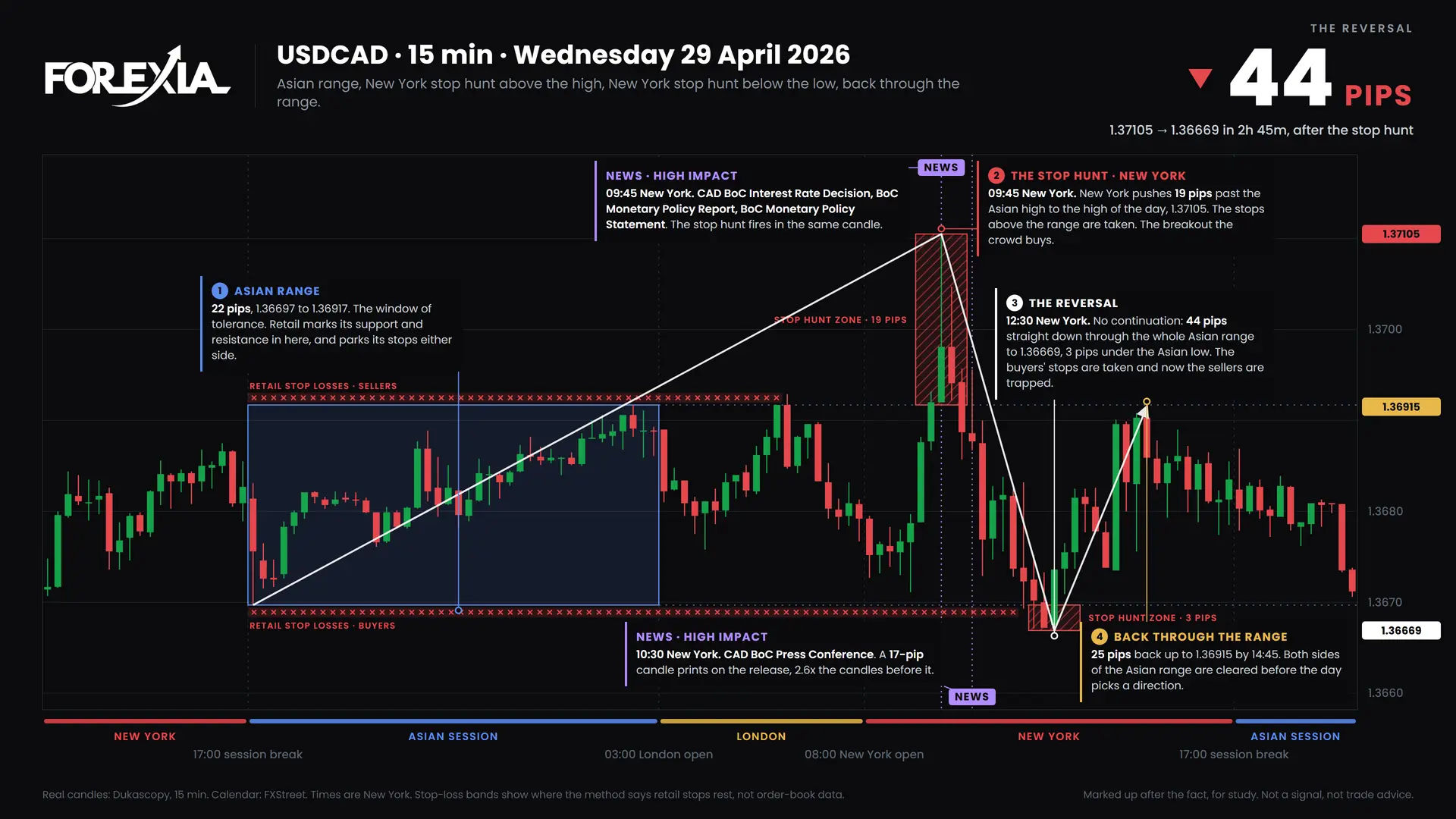 USDCAD BoC Stop Hunt: Forex Chart Markups, 27 April 2026