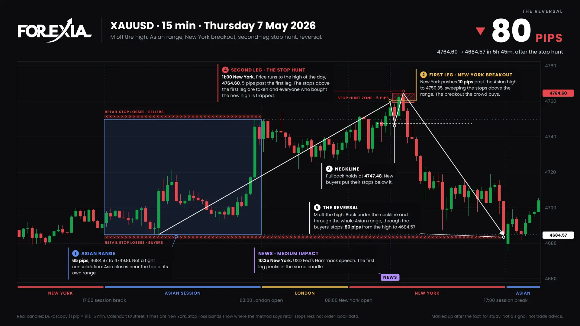 Forex Weekly Cycle: Chart Markups, 4 May 2026