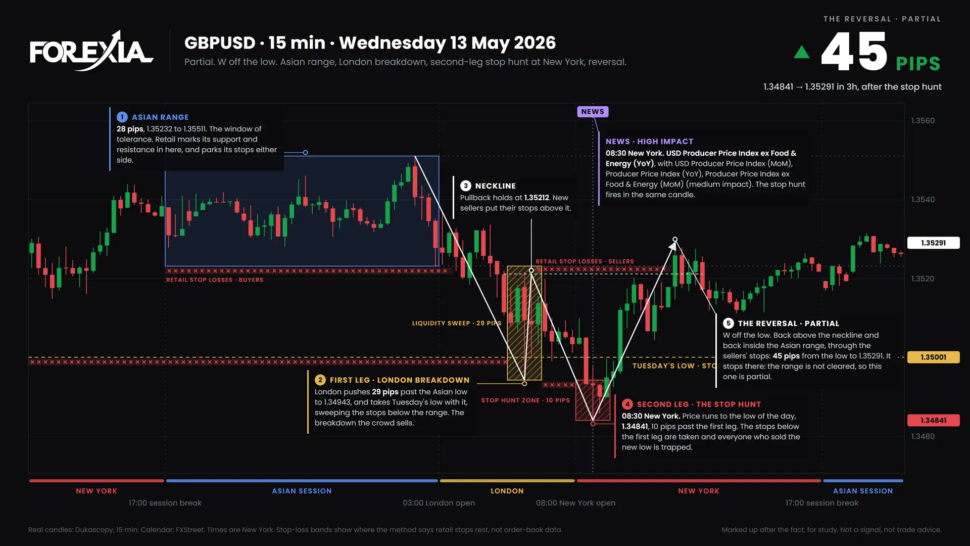 GBPUSD W Formation: Forex Chart Markups, 11 May 2026
