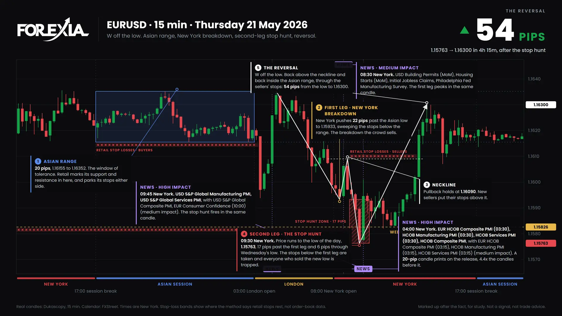 EURUSD W Formation: Forex Chart Markups, 18 May 2026