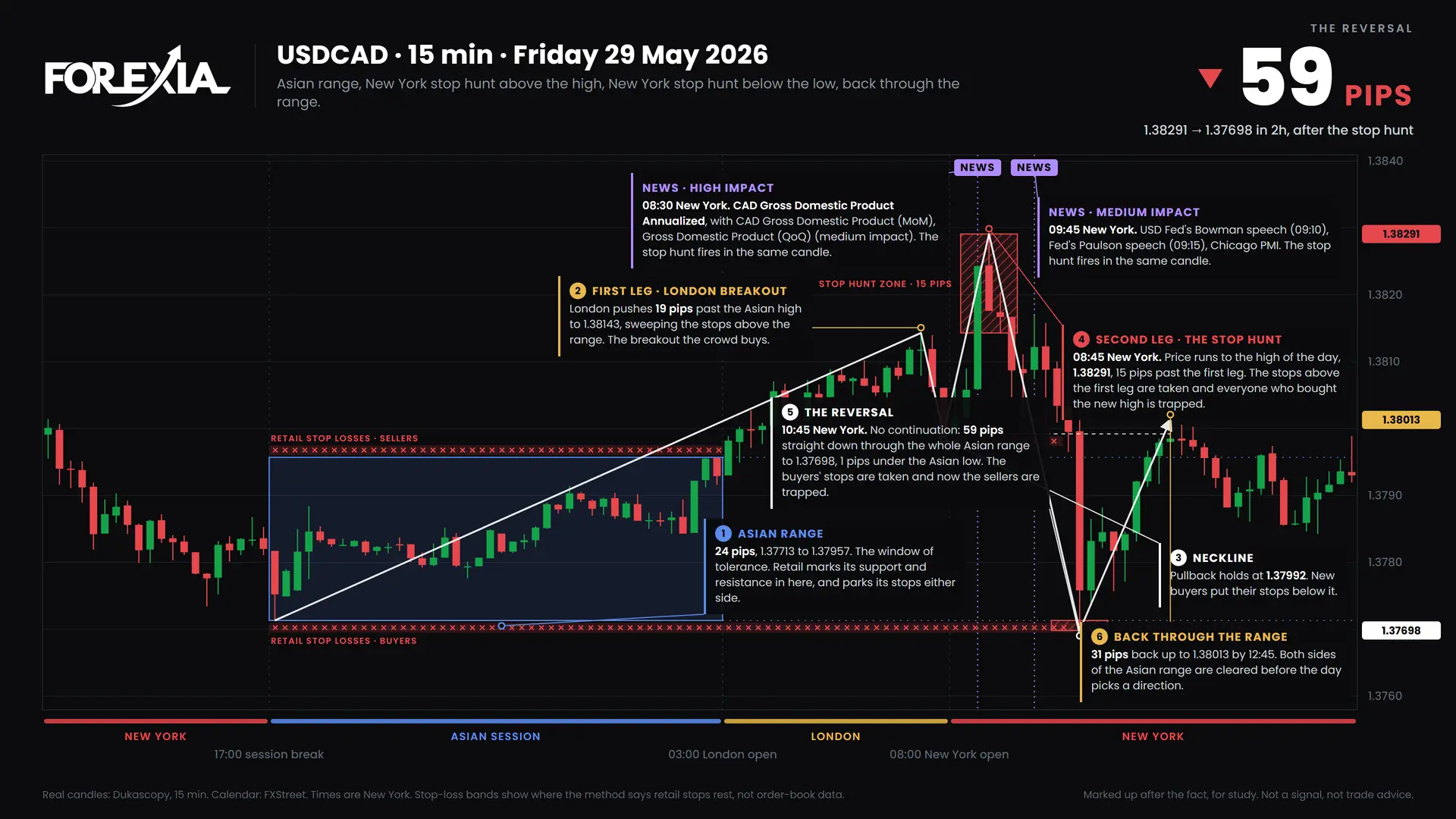 USDCAD M Formation: Forex Chart Markups, 25 May 2026