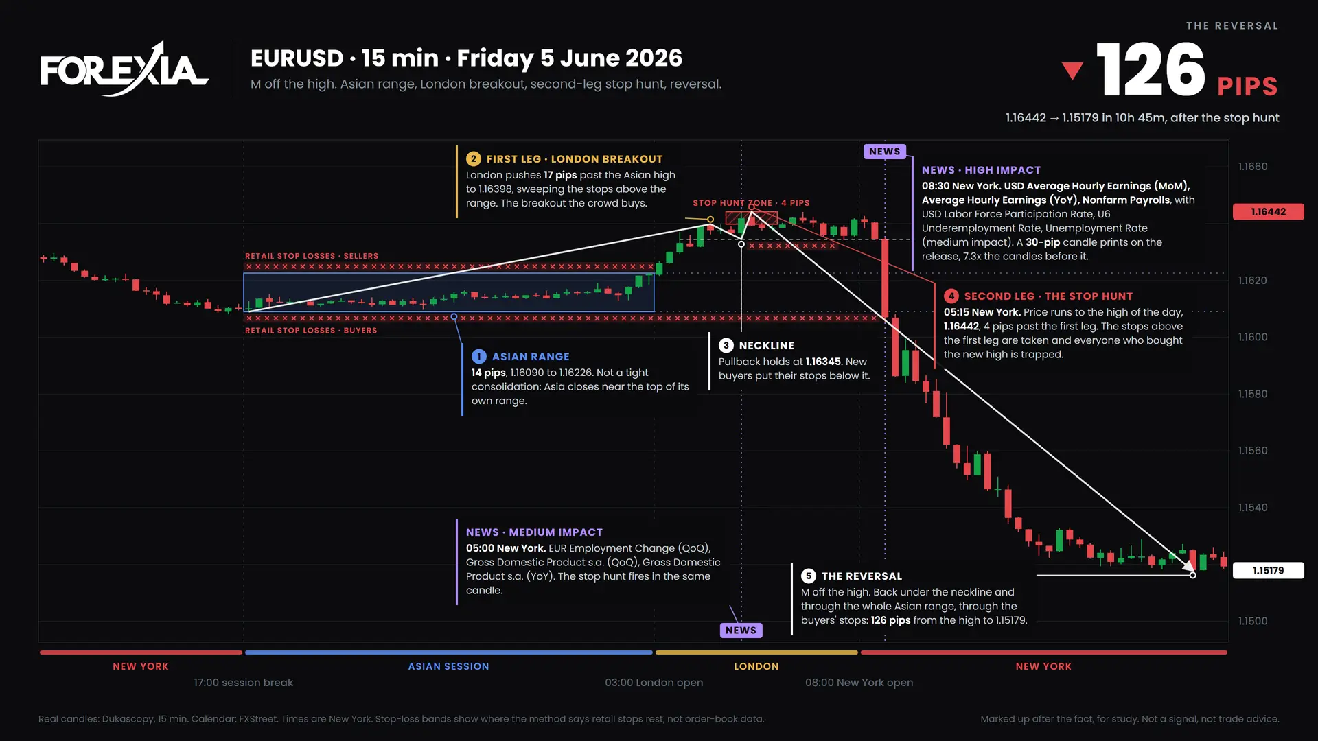 NFP Stop Hunt: Forex Chart Markups, 1 June 2026