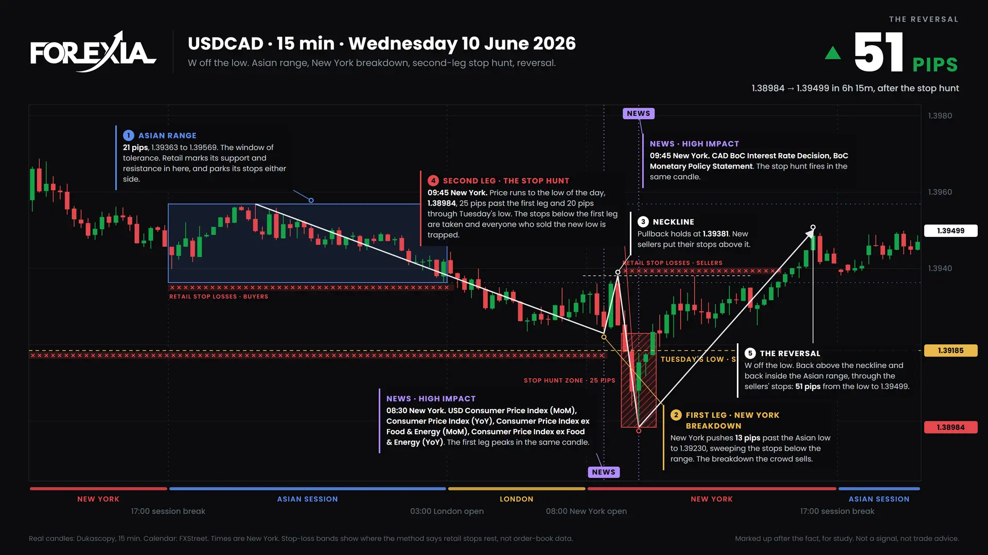 USDCAD W Formation: Forex Chart Markups, 8 June 2026