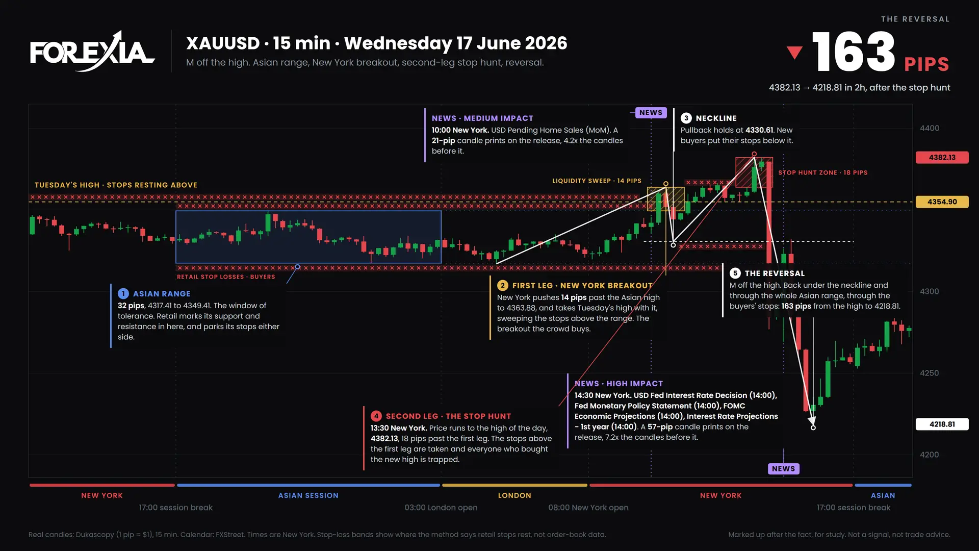 Gold M Formation: Forex Chart Markups, 15 June 2026