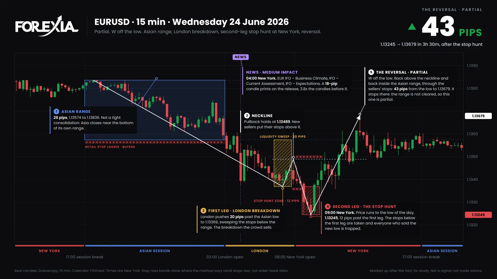 EURUSD Midweek Reversal: Forex Chart Markups, 22 June 2026