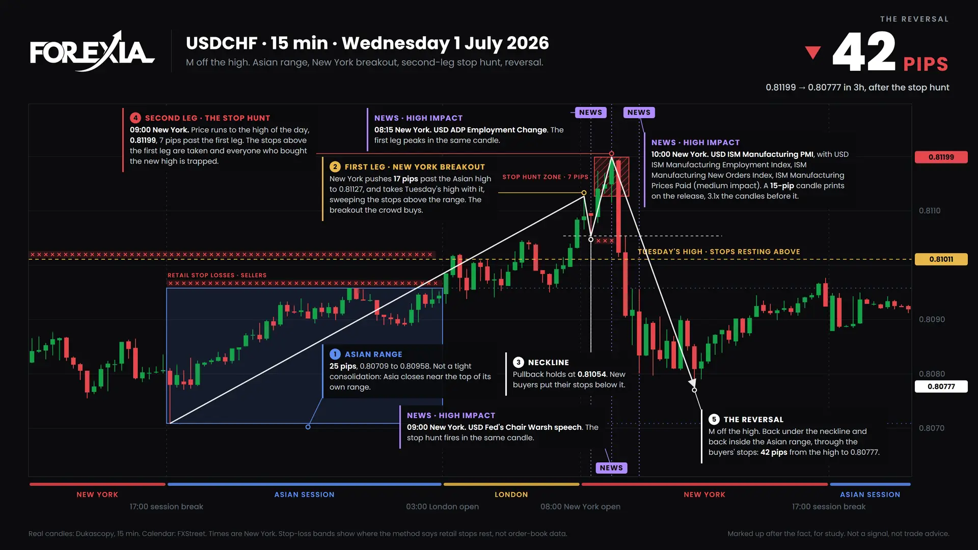USDCHF M Formation: Forex Chart Markups, 29 June 2026