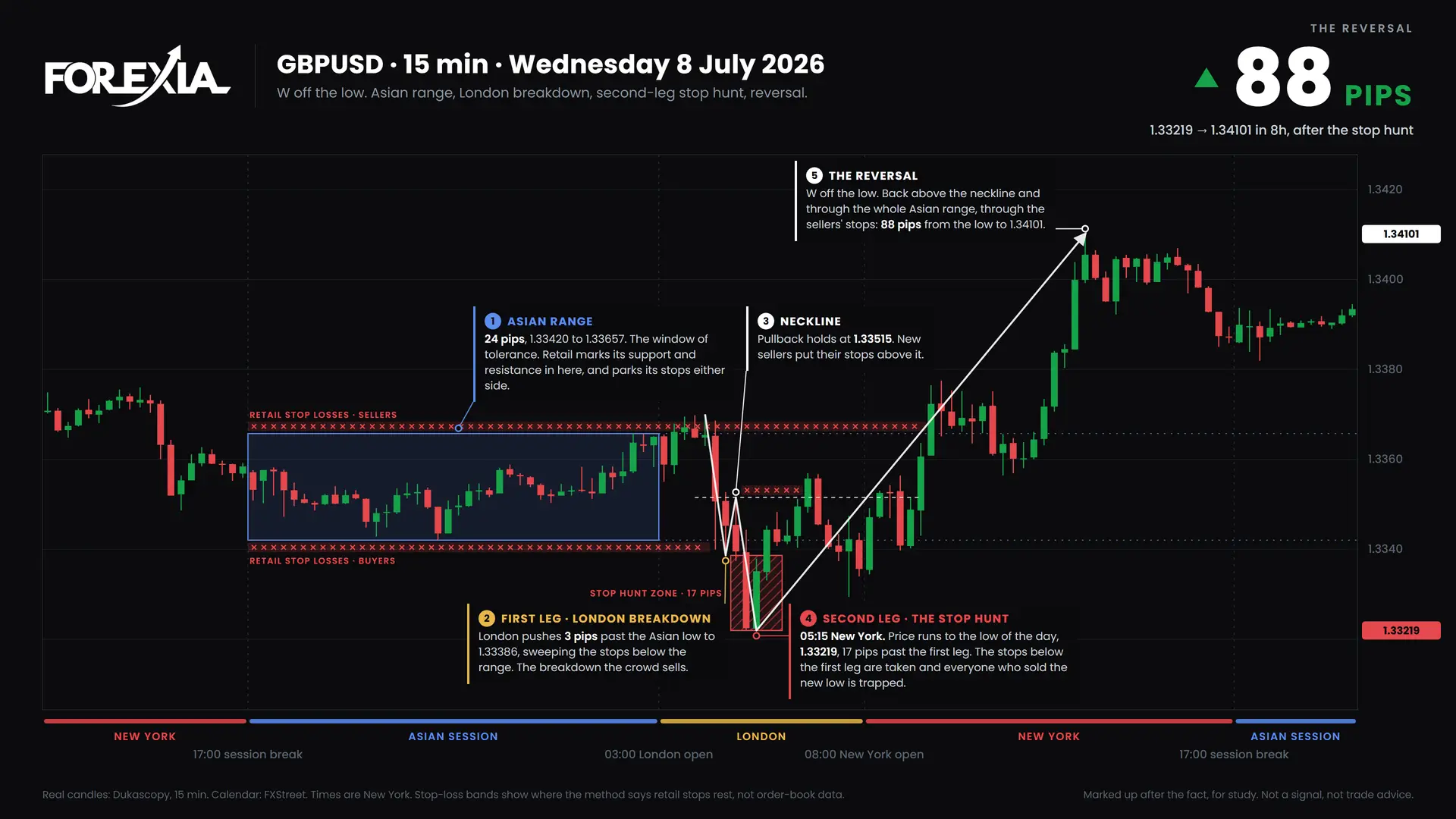 GBPUSD Midweek Reversal: Forex Chart Markups, 6 July 2026