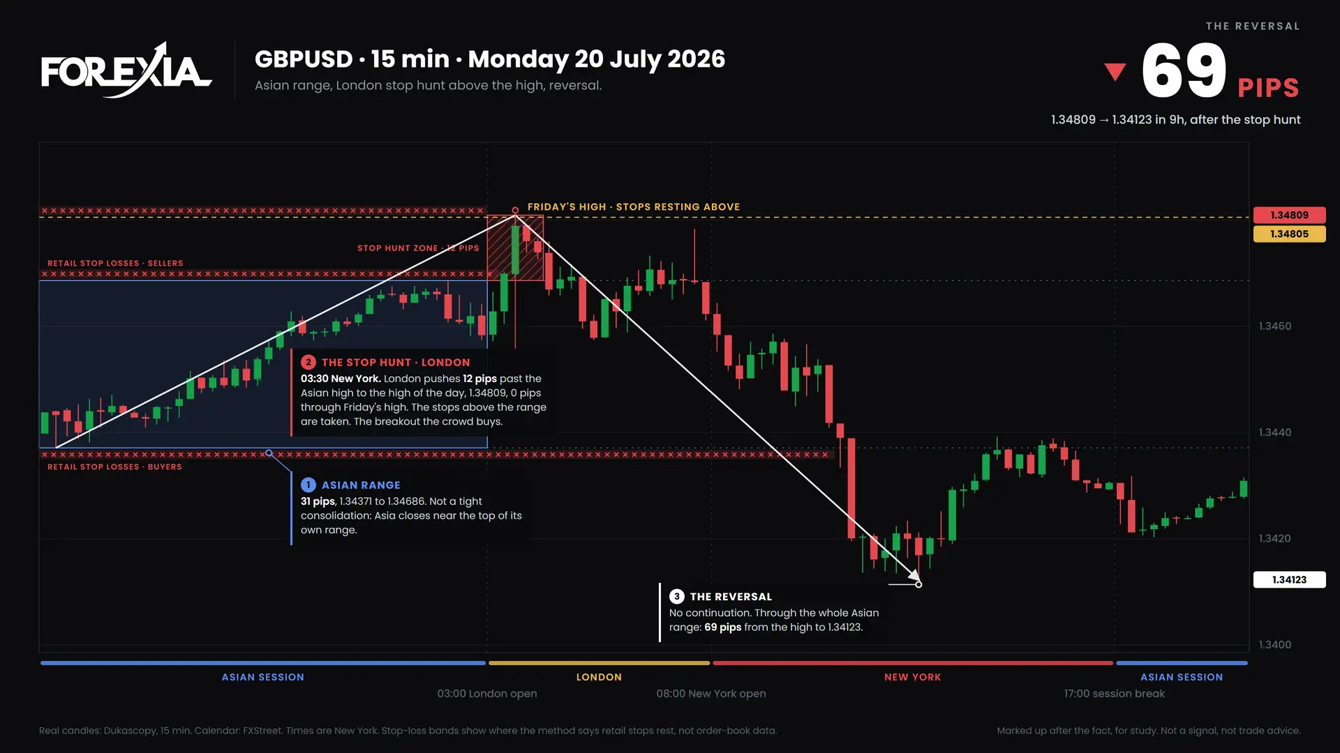 GBPUSD Stop Hunt: Forex Chart Markups, 20 July 2026