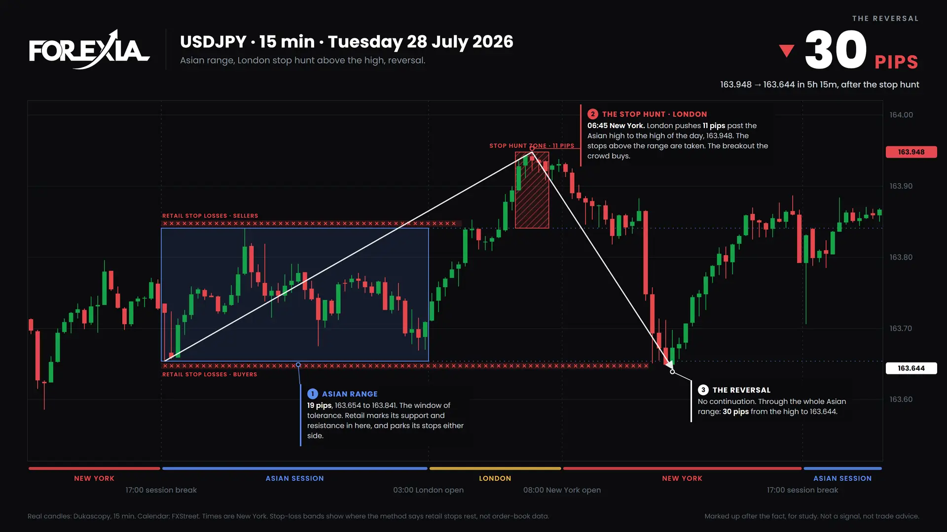 USDJPY Midweek Reversal: Forex Chart Markups, 27 July 2026