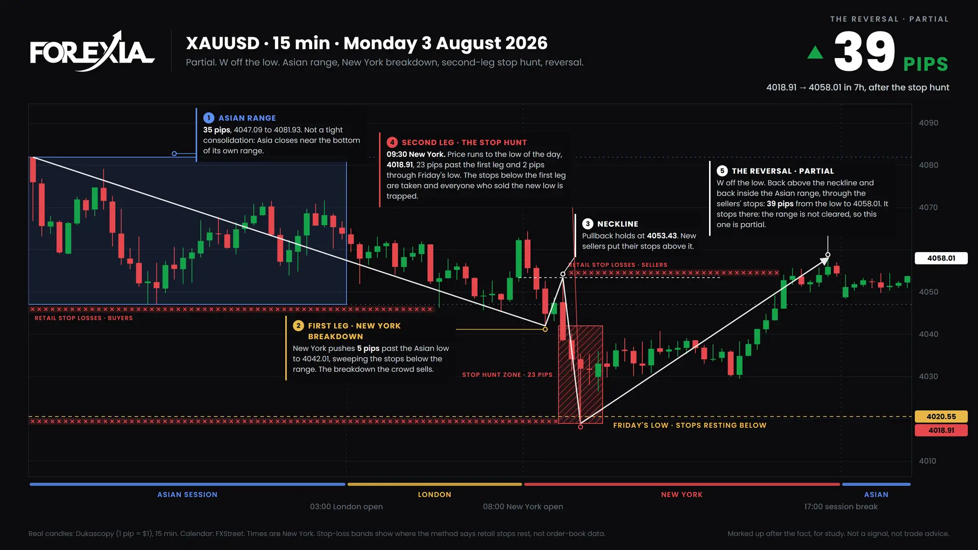 Gold W Formation: Forex Chart Markups, 3 August 2026
