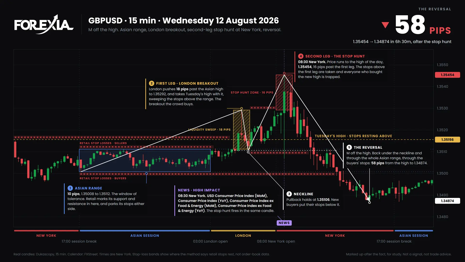 GBPUSD M Formation: Forex Chart Markups, 10 August 2026