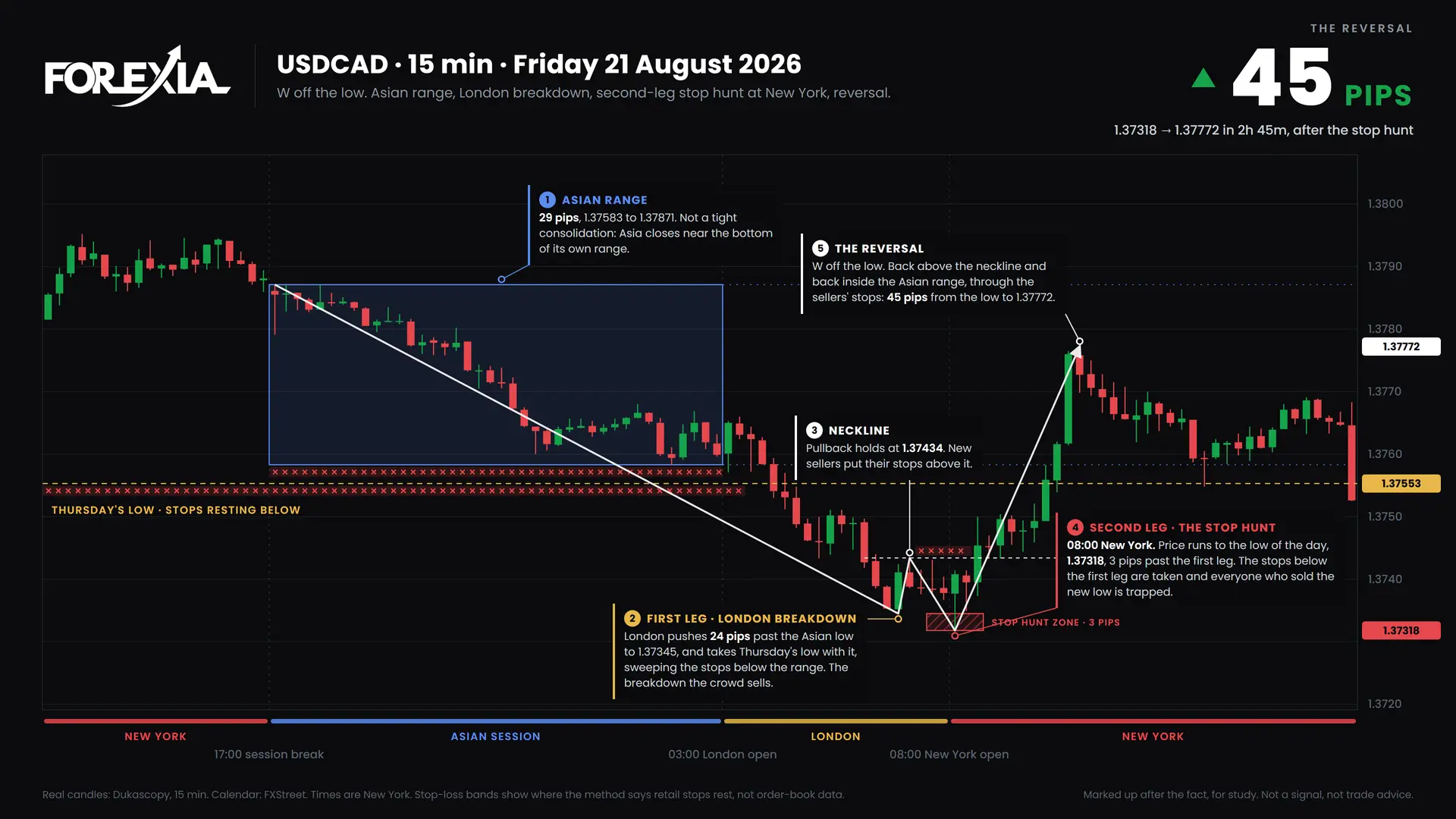 USDCAD Midweek Reversal: Forex Chart Markups, 17 August 2026