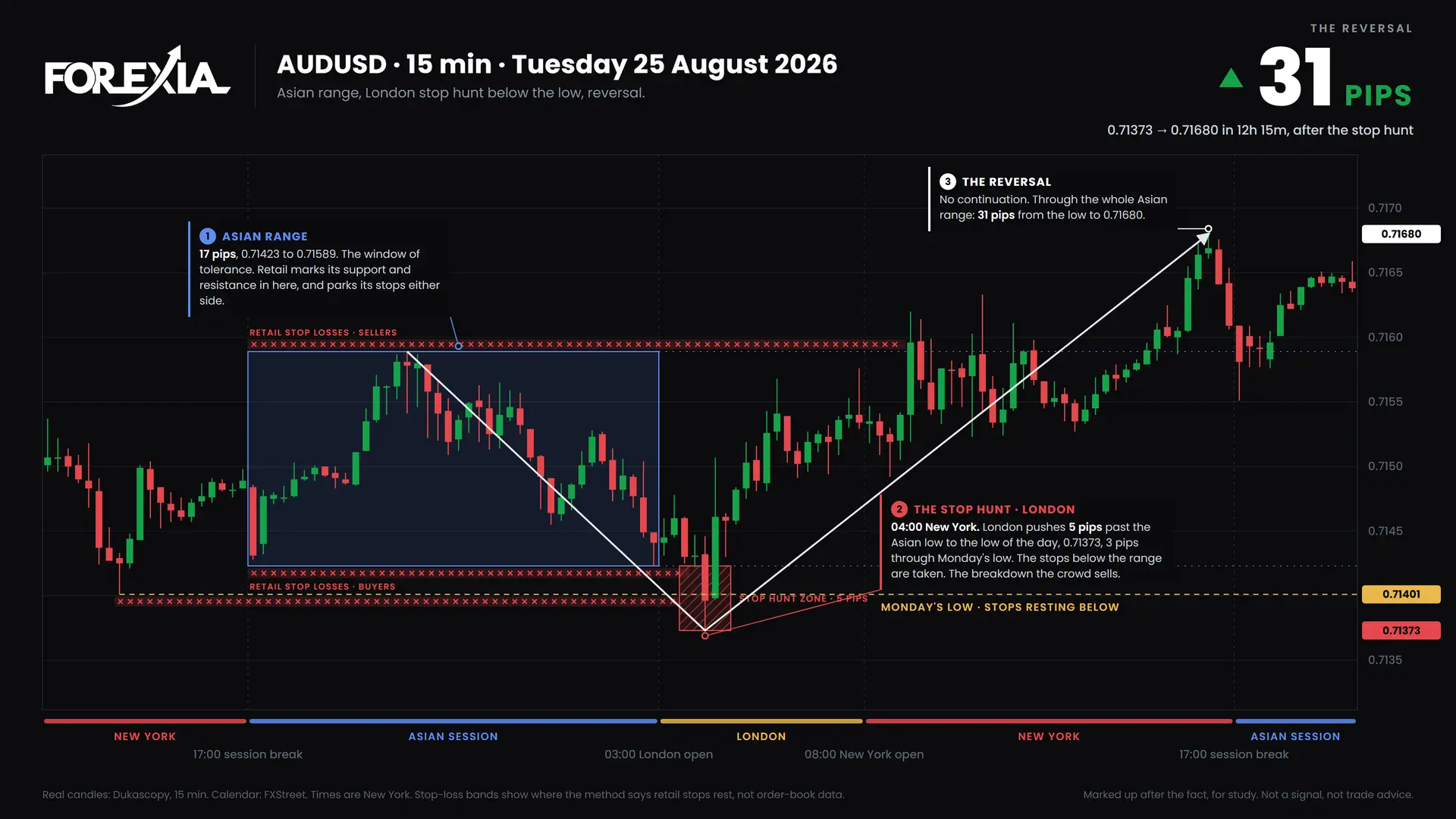 AUDUSD Stop Hunt: Forex Chart Markups, 24 August 2026