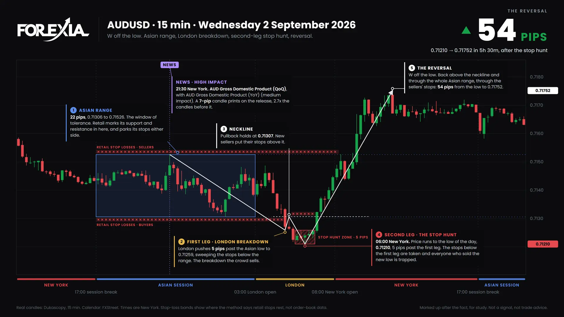 AUDUSD W Formation: Forex Chart Markups, 31 August 2026