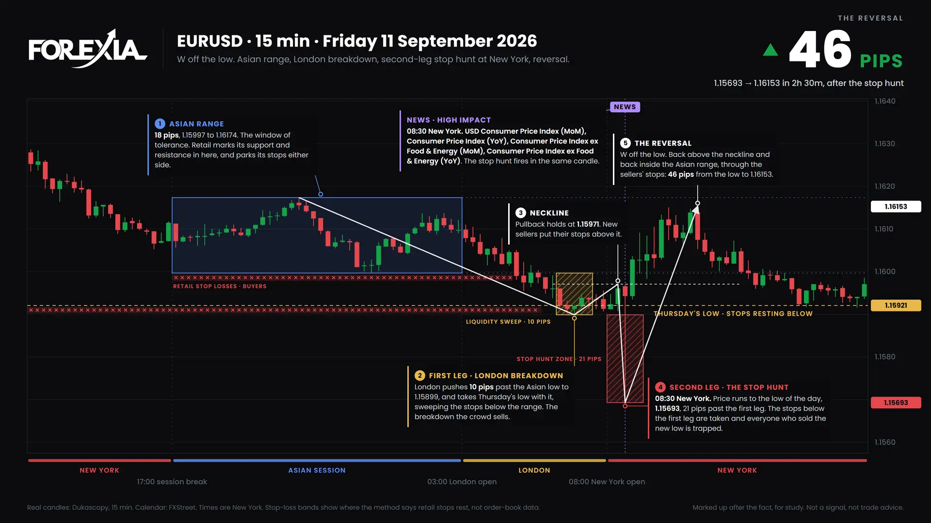 CPI Stop Hunt: Forex Chart Markups, 7 September 2026
