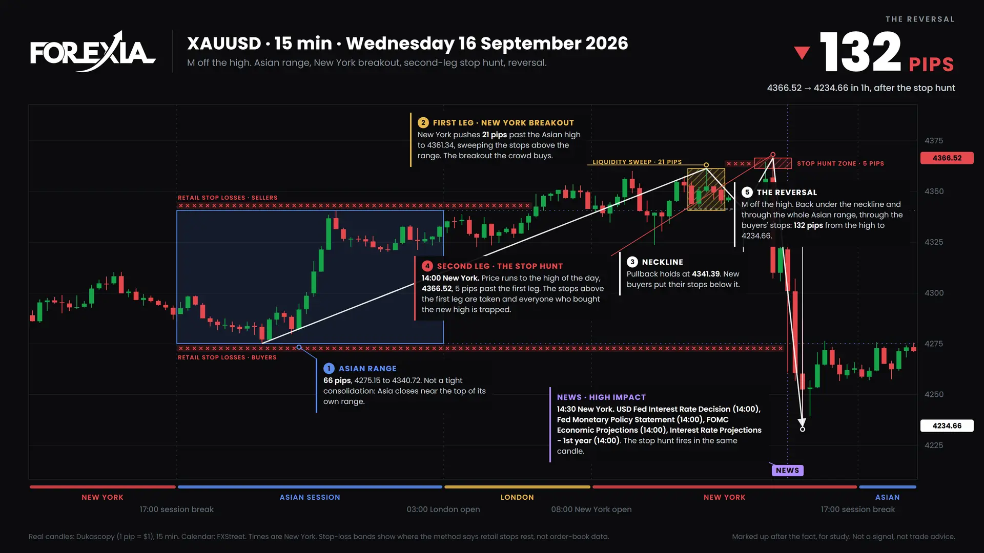 FOMC Stop Hunt: Forex Chart Markups, 14 September 2026