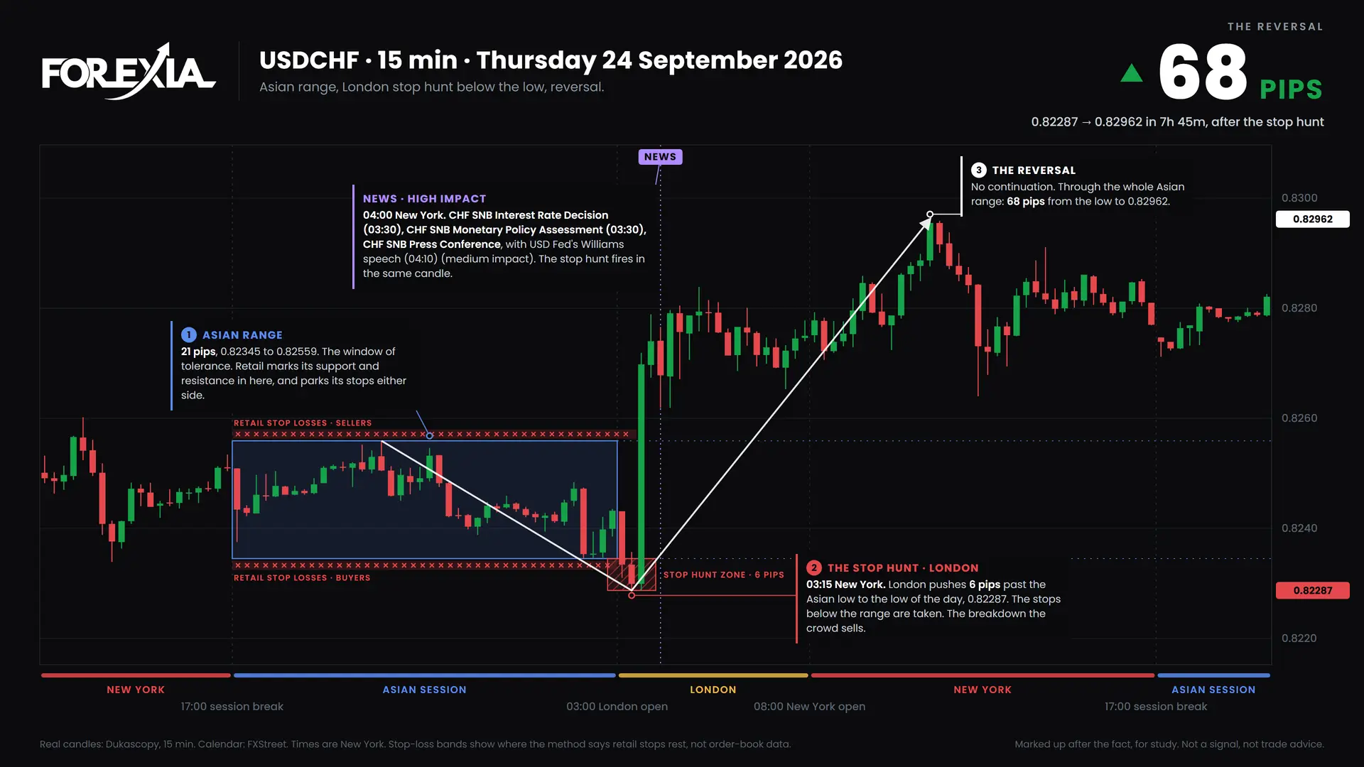 USDCHF Stop Hunt: Forex Chart Markups, 21 September 2026