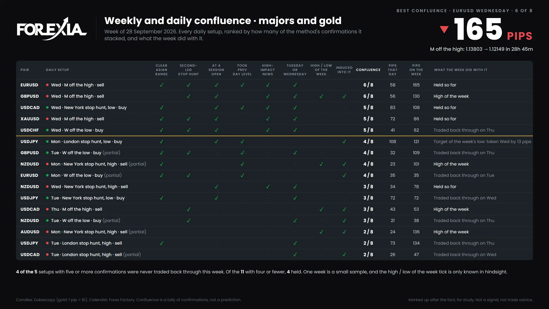 Forex Chart Markups: Weekly Stop Hunt & Reversal Archive