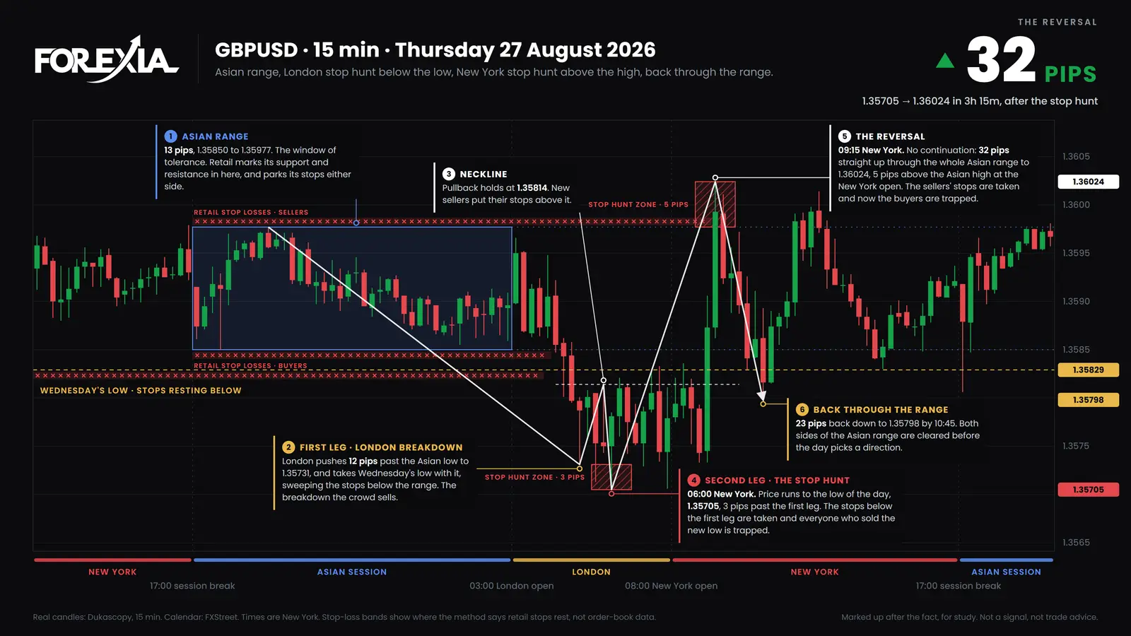 GBP/USD, Thursday 27 August 2026. London goes 15 pips under a 13-pip box to 1.35705, then price goes 32 pips the other way to 1.36024, 5 pips over its top. GBP/USD 15-minute chart of 27 August 2026: a 13-pip Asian range, London under it to 1.35705, then New York over it to 1.36024