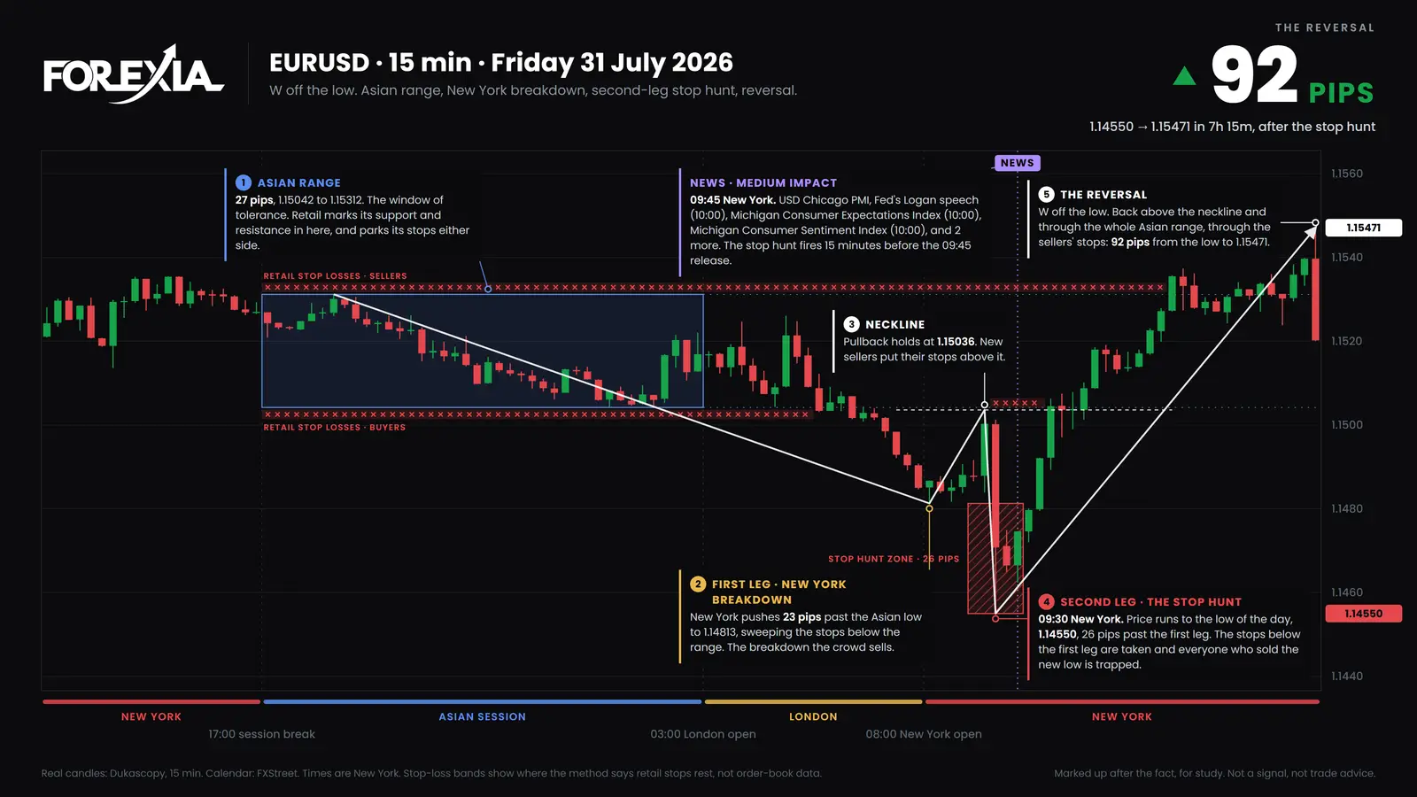 EUR/USD, Friday 31 July 2026. London breaks under a 27-pip box, New York runs 30 pips past London's low to 1.14550, and price reaches 1.15471 on the day's last candle, 92 pips off the low. EUR/USD 15-minute chart of 31 July 2026: a 27-pip Asian range, London's break under it, a New York low of 1.14550, then 92 pips up to 1.15471