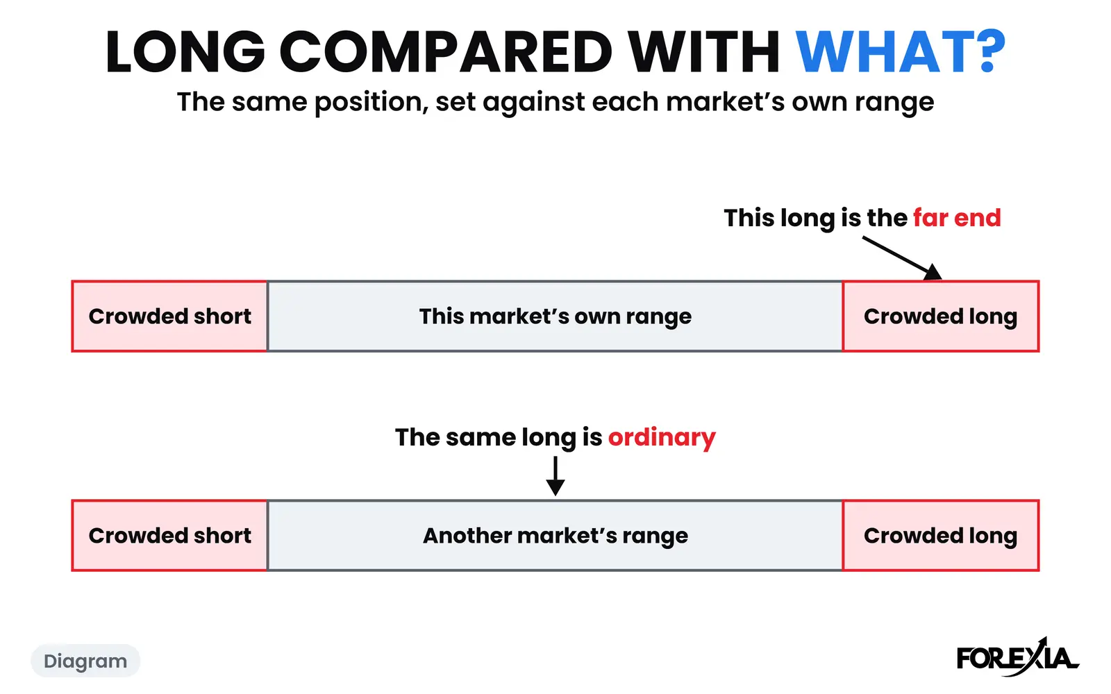 Diagram: the same position, set against two markets' own ranges. On one it is the far end, and on the other it is ordinary. The real days are below. COT index meaning: a diagram of the same long position on two scales, at the far end of one market's own range and ordinary in another's, with crowded short and crowded long at each end