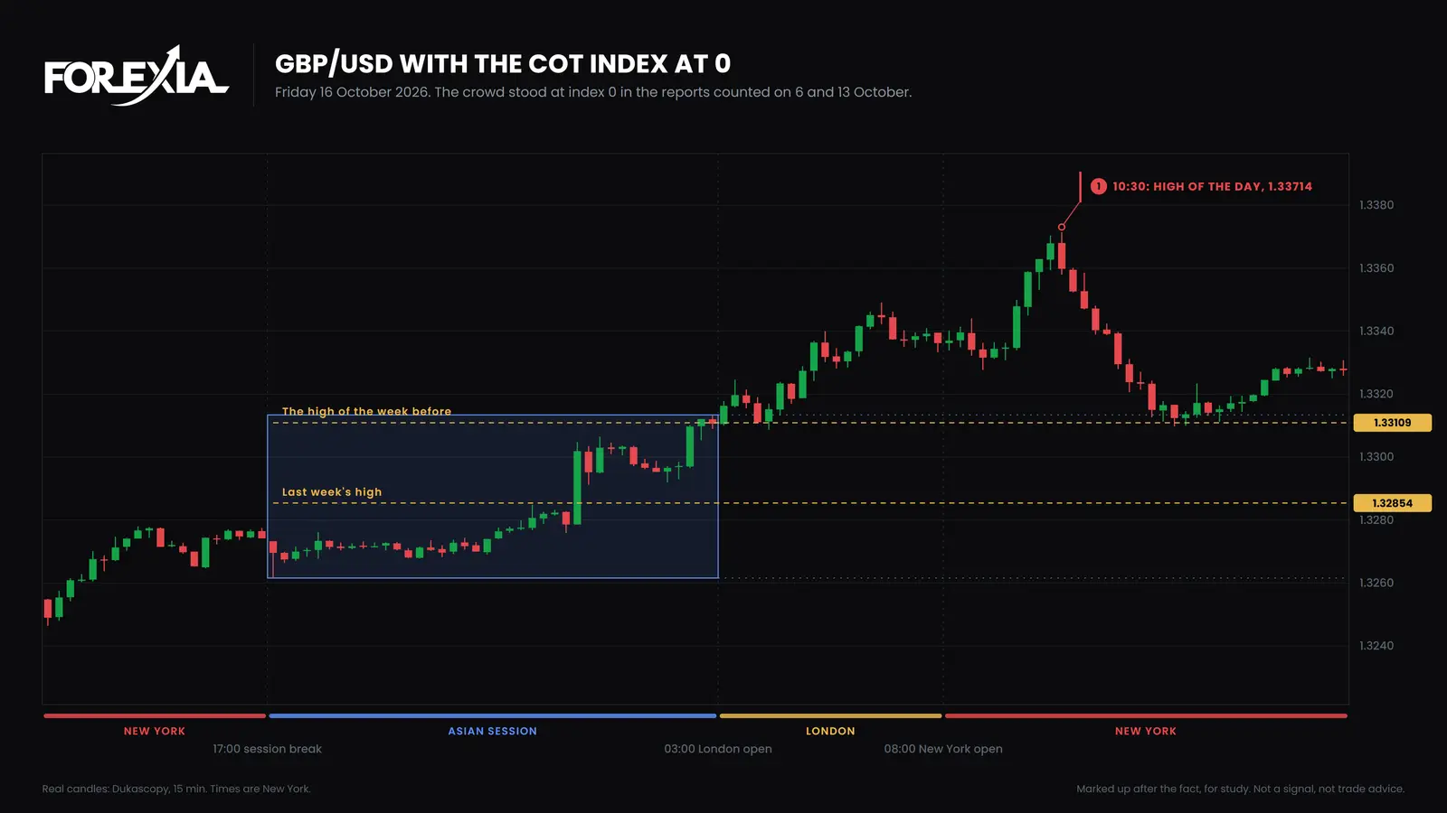 GBP/USD, 15-minute candles, Friday 16 October 2026. The crowd stood at index 0 in the reports counted on 6 and 13 October. The pound went through 1.32854 and 1.33109 before London and reached 1.33714 at 10:30 New York. The day ended at 1.33276. COT index meaning on GBP/USD, 16 October 2026: with the crowd at index 0, the pound goes through last week's high at 1.32854 and the high of the week before at 1.33109, reaching 1.33714 at 10:30 New York