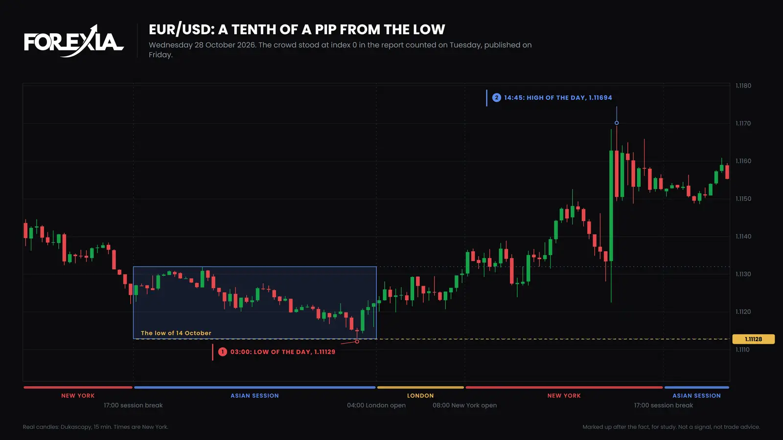 EUR/USD, 15-minute candles, Wednesday 28 October 2026. The low of the day, 1.11129 at 03:00 New York, stopped a tenth of a pip above the low of 14 October. The high, 1.11694, came at 14:45 after the Fed. The day ended at 1.11526. COT report EUR/USD on 28 October 2026: price reaches 1.11129 at 03:00 New York, a tenth of a pip above the low of 14 October at 1.11128, then rises to 1.11694 after the Fed