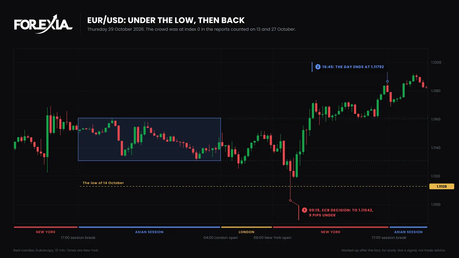 EUR/USD, 15-minute candles, Thursday 29 October 2026. On the ECB's decision the 09:15 candle traded to 1.11042, 9 pips under the low of 14 October. The day ended at 1.11792, 66 pips above that low. COT report EUR/USD on 29 October 2026: on the ECB decision the euro trades 9 pips under the low of 14 October to 1.11042 at 09:15 New York, and the day ends at 1.11792