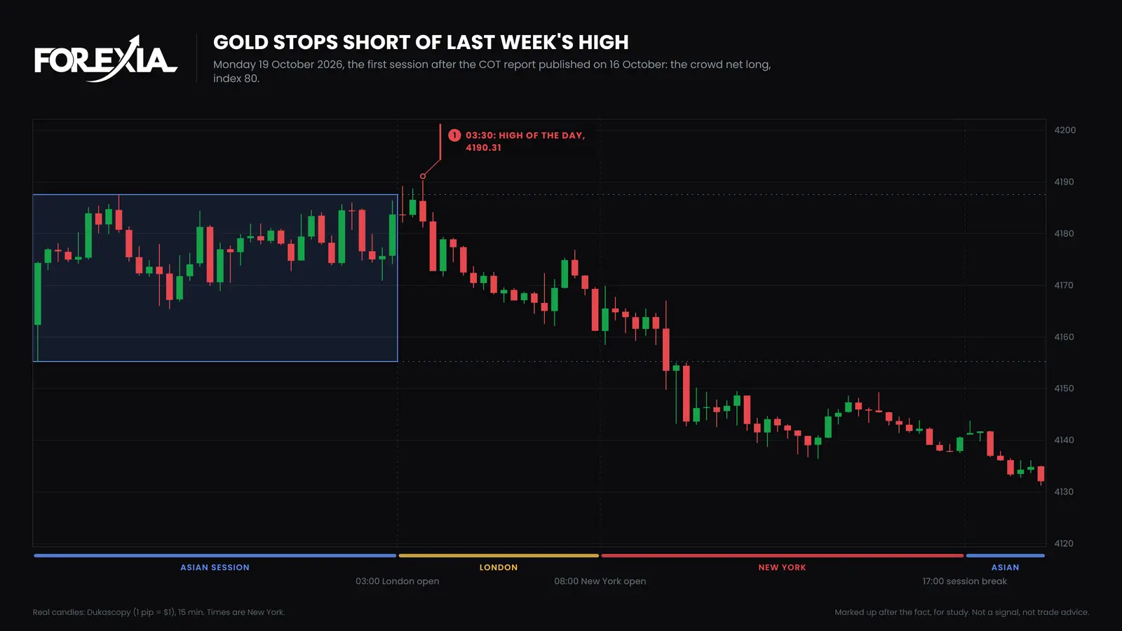 Gold (XAU/USD), 15-minute candles, Monday 19 October 2026. The high of the day, 4190.31 at 03:30 New York, stayed $27 under last week's high of 4216.89. The day ended at 4140.56. COT report gold, 19 October 2026: the first session after the report published on 16 October, gold reaches 4190.31 at 03:30 New York, $27 short of last week's high at 4216.89, and falls through the day