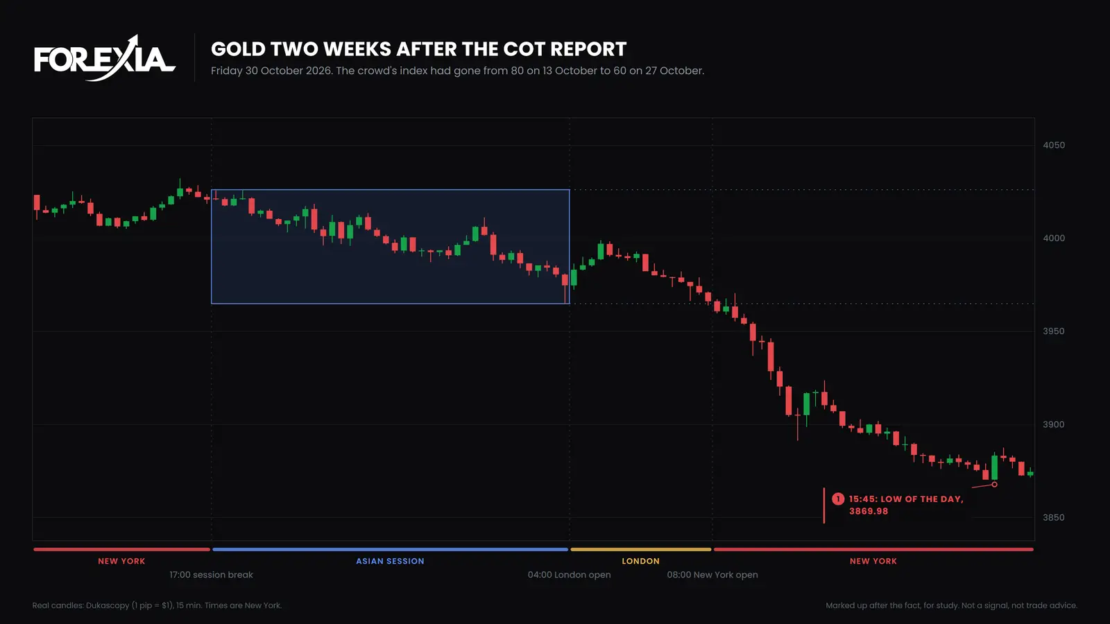 Gold (XAU/USD), 15-minute candles, Friday 30 October 2026. The low of the day, 3869.98, came at 15:45 New York and the day ended at 3874.59. The crowd's index had gone from 80 on 13 October to 60 on 27 October. COT report gold two weeks later, 30 October 2026: gold falls from 4026.18 to a low of 3869.98 at 15:45 New York, with the crowd's index down from 80 to 60