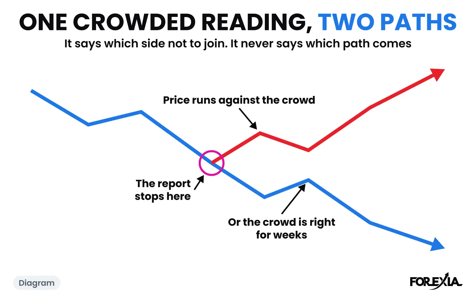 Diagram: one crowded reading and two paths from it. The report stops where they split. The real days are below. COT report strategy: a diagram of one crowded reading and two paths after it, price running against the crowd or the crowd being right for weeks, with the report stopping where they split