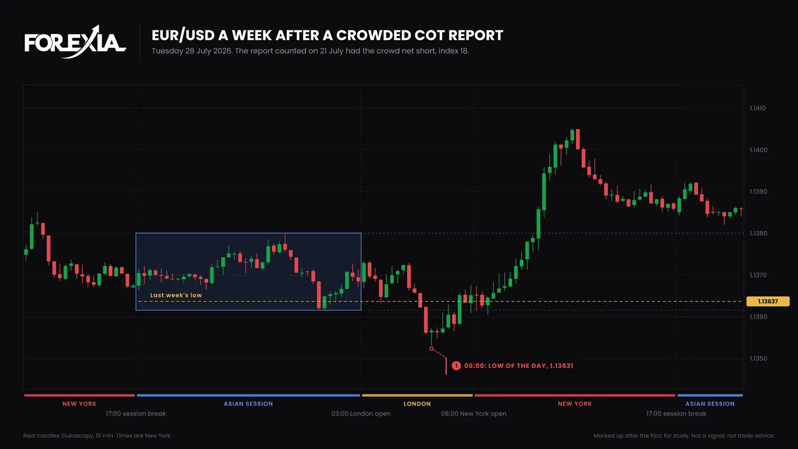 EUR/USD, 15-minute candles, Tuesday 28 July 2026. The report counted a week earlier had the crowd short at index 18. The low of the day, 1.13531, came at 06:00 New York, 11 pips under last week's low. The day ended at 1.13859. COT report strategy on EUR/USD, 28 July 2026: with the crowd short at index 18, the euro falls 11 pips under last week's low at 1.13637 to 1.13531 at 06:00 New York, then trades back above it