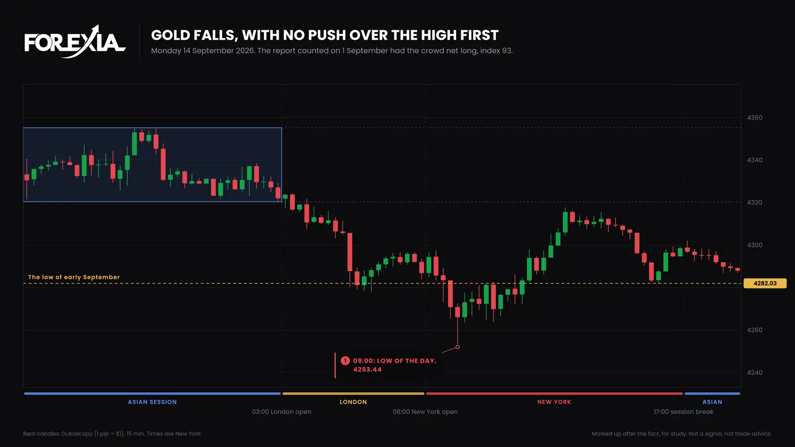 Gold (XAU/USD), 15-minute candles, Monday 14 September 2026. The report counted on 1 September had the crowd long at index 93. Gold fell through the low of early September to 4253.44 at 09:00 New York and ended the day at 4298.56. COT report strategy on gold, 14 September 2026: with the crowd long at index 93, gold falls through 4282.03 to a low of 4253.44 at 09:00 New York, with no push over last week's high first