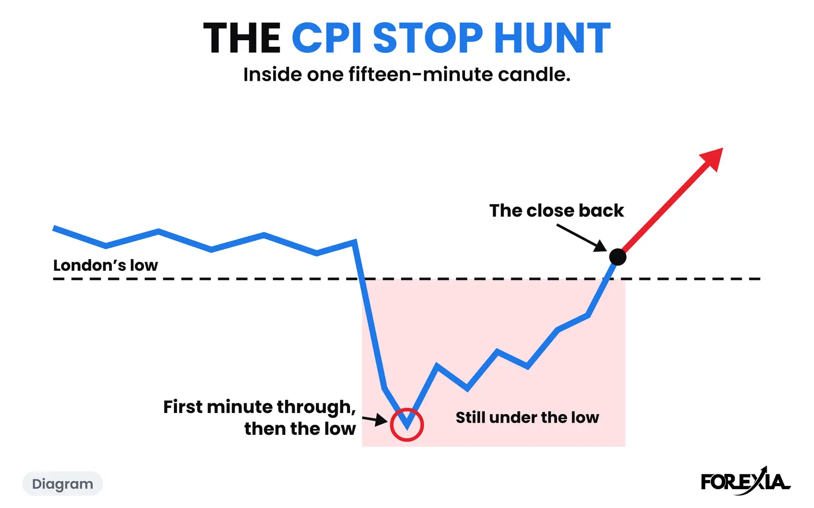 Diagram: inside one 15-minute candle, the run through the low, the minutes under it and the close back. The real days are below. CPI stop hunt diagram: London's low, the first minute of the release going through it, minutes still under the low, then the close back above it and the move away