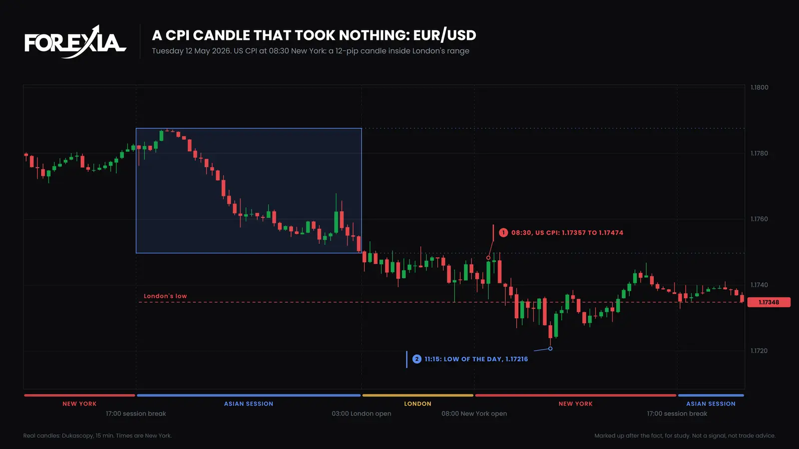 EUR/USD, Tuesday 12 May 2026. The 08:30 CPI candle was 12 pips and took no level. London's low of 1.17348 held through it, and the low of the day came at 11:15, at 1.17216. EUR/USD 15-minute chart of 12 May 2026: the 08:30 US CPI candle runs only 12 pips from 1.17357 to 1.17474 inside London's range, and the low of the day comes at 11:15 at 1.17216