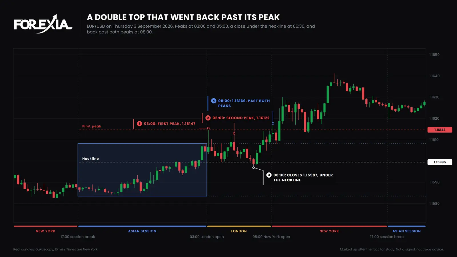 EUR/USD, Thursday 3 September 2026. A close under the neckline at 06:30, then back past both peaks by the 08:00 candle. It is one of the 104. Real 15-minute candles. Double top failure rate: EUR/USD on 3 September 2026, peaks at 1.16147 and 1.16122, a close under the 1.15995 neckline at 06:30 and back past both peaks at 08:00