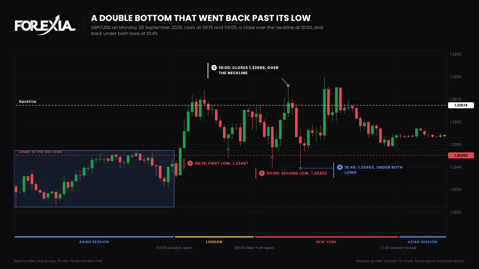 GBP/USD, Monday 28 September 2026. A close over the neckline at 10:00, then under both lows at 10:45, 5 pips past the lower one. It is one of the 104. Real 15-minute candles. A double bottom that failed: GBP/USD on 28 September 2026, lows at 1.32487 and 1.32452, a close over the 1.32674 neckline at 10:00, and 1.32403 at 10:45