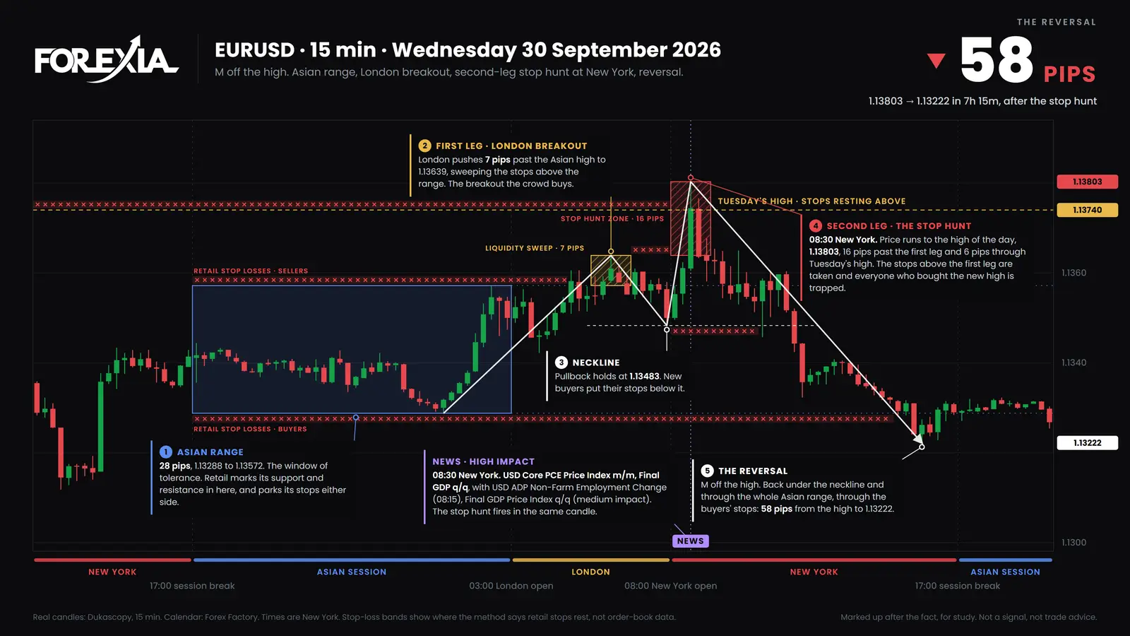 EUR/USD, Wednesday 30 September 2026. The 08:30 New York candle breaks Tuesday's high by 6 pips to 1.13803. The next candle trades 11 pips under that high, and price reaches 1.13222 by 15:45. Real 15-minute candles, marked up after the fact. Dumb Money on EUR/USD, 15-minute chart, 30 September 2026: the 08:30 candle on US data breaks Tuesday's high at 1.13740 to 1.13803, then 58 pips down to 1.13222