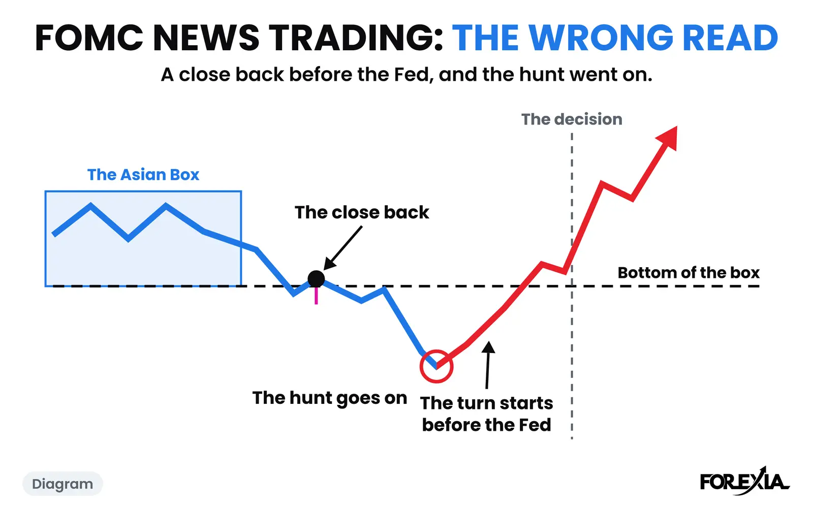 Diagram: a close back before the Fed, the hunt going further, and a turn that starts before the decision. The real days are below. FOMC news trading forex diagram: price closes back inside the Asian Box before the Fed, the hunt goes on lower, and the turn starts before the decision
