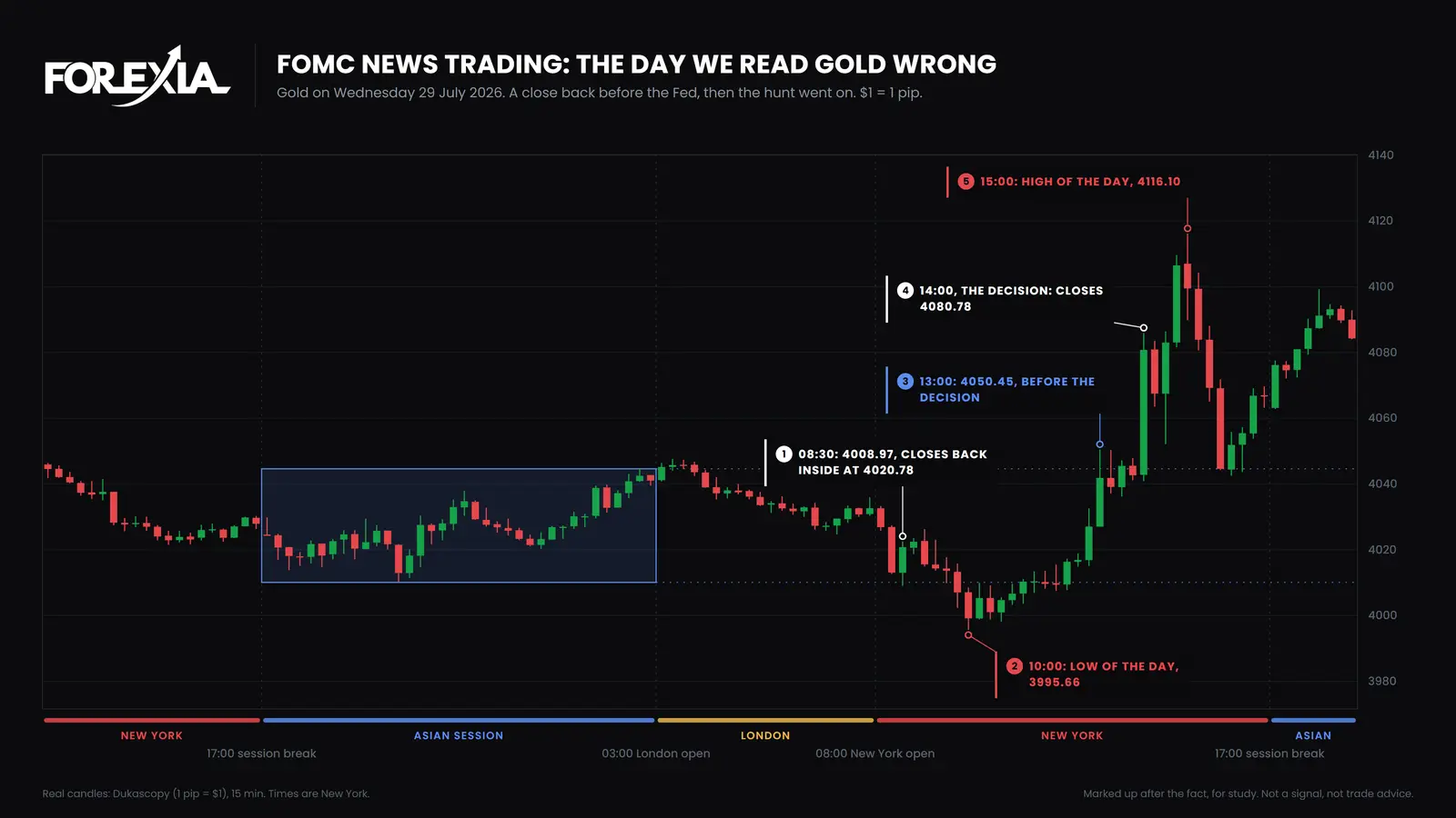 Gold, Wednesday 29 July 2026. The 08:30 candle closes back inside the box, and the low comes 90 minutes later at 3995.66. Price reaches 4050.45 before the 14:00 decision, the high comes at 15:00 and price is back at 4042.47 by 16:00. Real 15-minute candles. FOMC news trading forex: gold 15-minute chart of 29 July 2026: a close back inside the Asian range at 08:30, a further low of 3995.66 at 10:00, 4050.45 before the Fed decision and a high of 4116.10 at 15:00