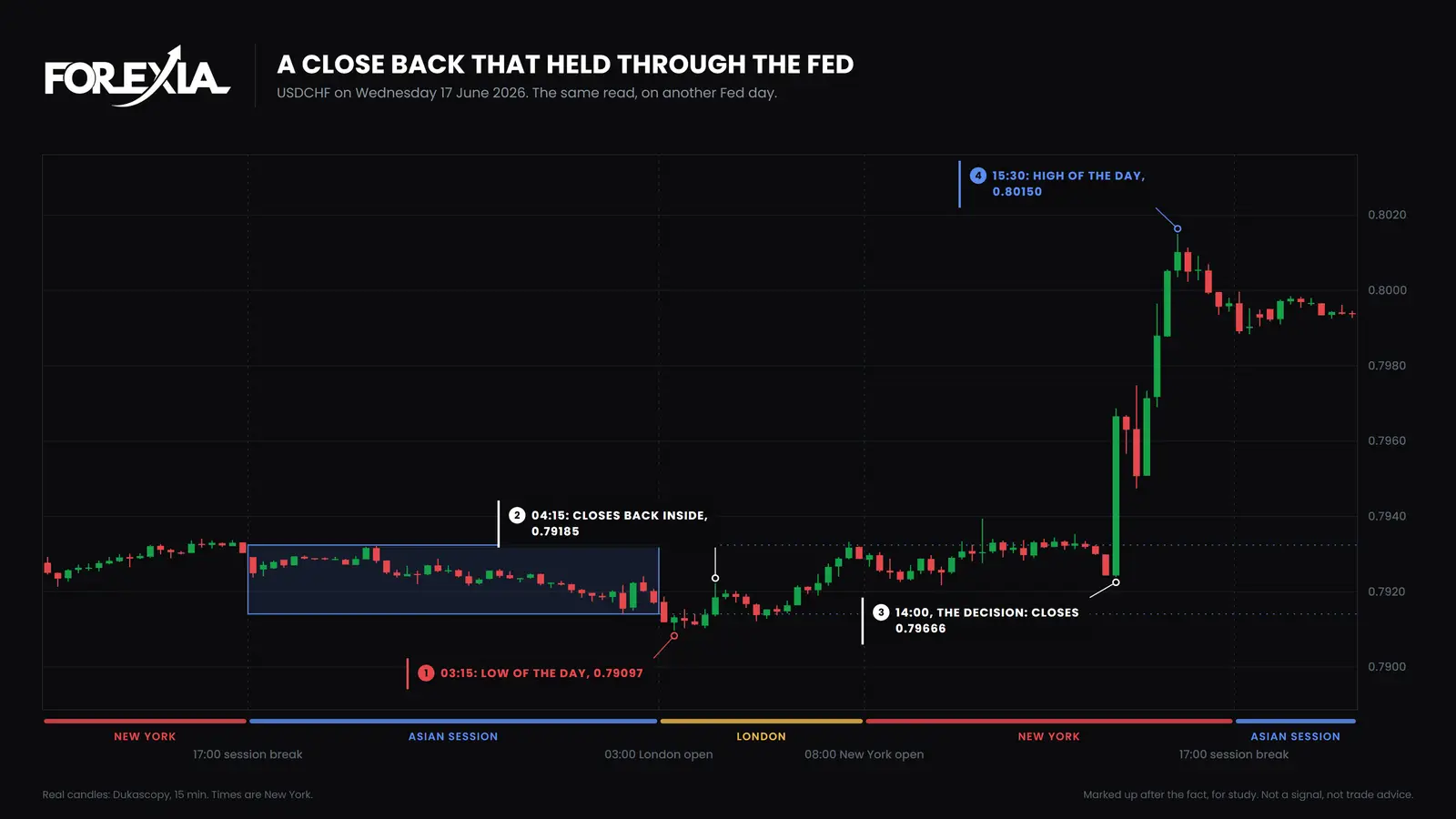 USD/CHF, Wednesday 17 June 2026. The low comes at 03:15 and the 04:15 candle closes back inside the box. It holds through the 14:00 Fed decision, and the high comes at 15:30, 105 pips off the low. Real 15-minute candles. USD/CHF 15-minute chart of 17 June 2026, a Fed day: a low of 0.79097 under an 18-pip Asian range, a close back at 04:15 that held, a decision candle closing at 0.79666 and a high of 0.80150