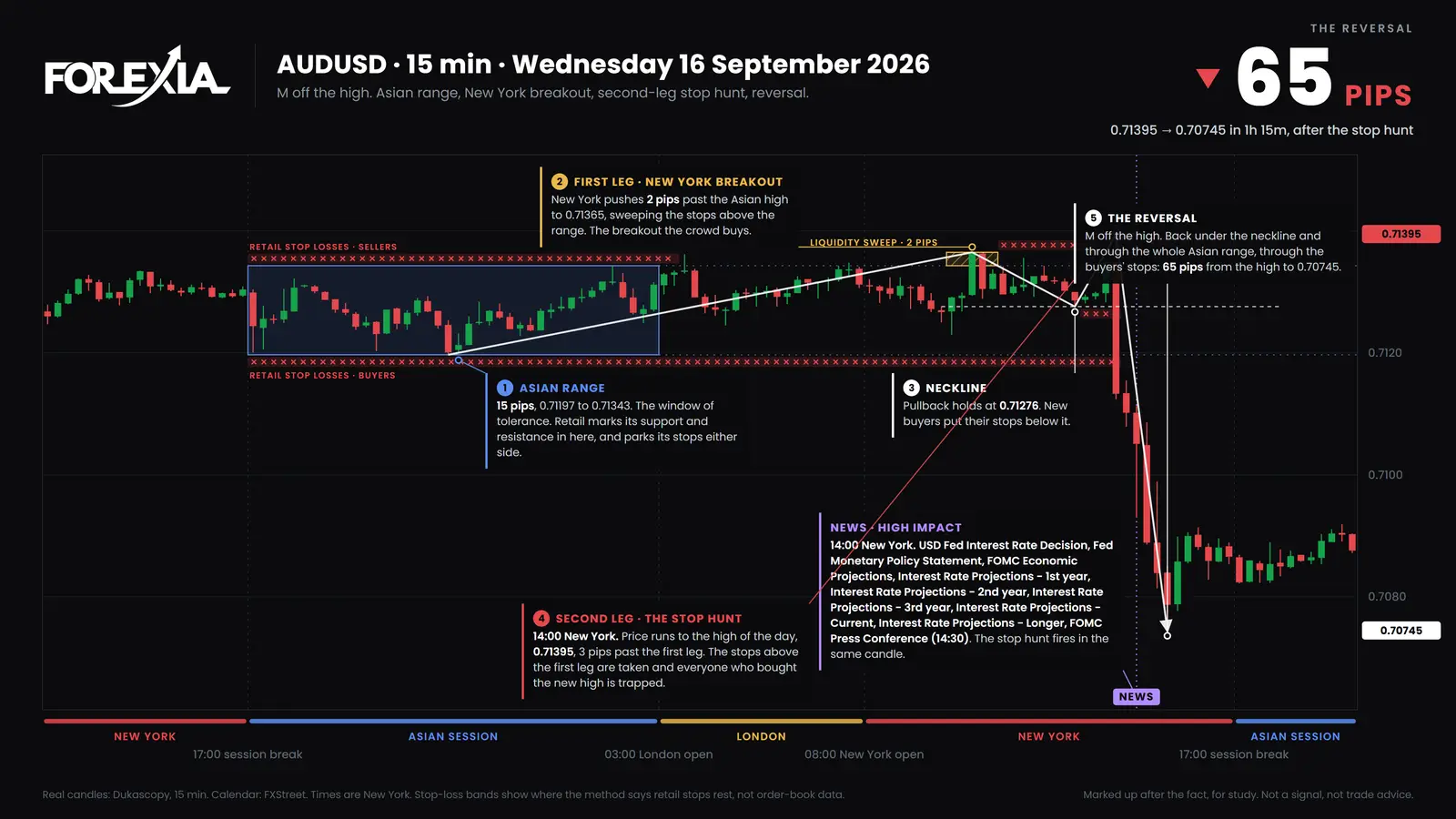 AUD/USD, Wednesday 16 September 2026. The 14:00 Fed candle went 3 pips past the earlier high to 0.71395 and closed 6 pips under the Asian range. The low came at 15:15, at 0.70745, 65 pips off the high. Why price spikes both ways on FOMC: AUD/USD 15-minute chart of 16 September 2026, the 14:00 decision candle takes the high of the day at 0.71395 and closes under the Asian range, then price falls 65 pips to 0.70745