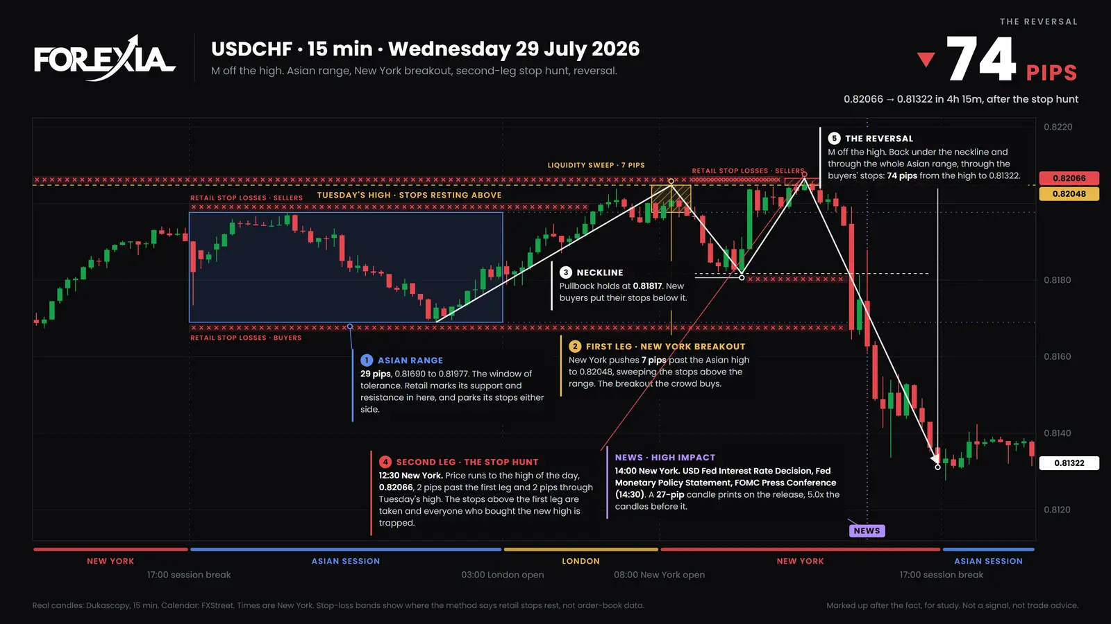 USD/CHF, Wednesday 29 July 2026. The high came at 12:30, before the Fed. The 14:30 press conference candle ran 13 pips each way from its open. The low came at 16:45, at 0.81322. USD/CHF 15-minute chart of 29 July 2026: the high of the day at 0.82066 prints at 12:30, the 14:00 decision and 14:30 press conference candles run both ways, and price falls 74 pips to 0.81322 by 16:45