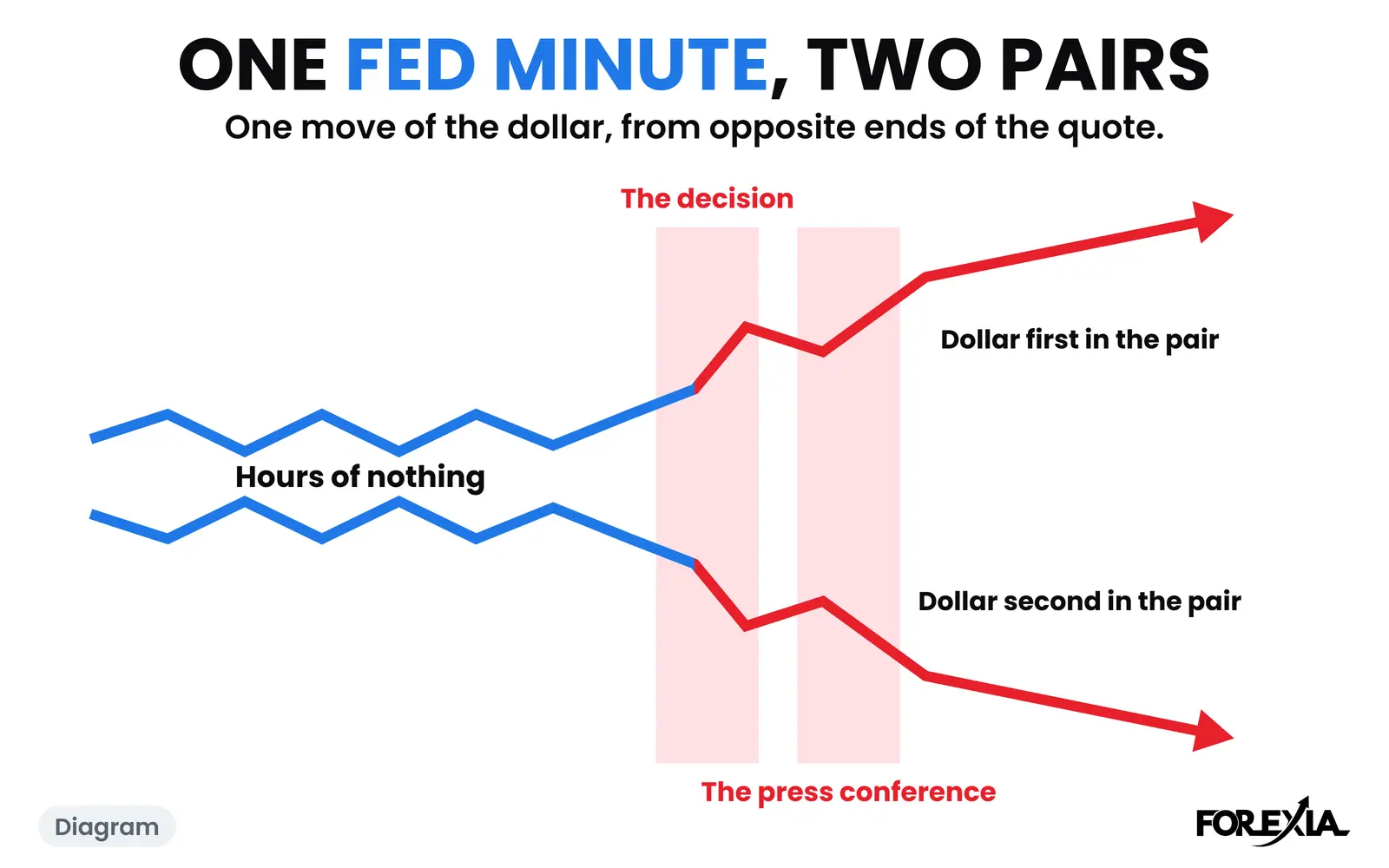 Diagram: one move of the dollar seen from opposite ends of the quote. The real days are below. Why does price spike both ways on FOMC: a diagram of two lines after hours of nothing, the decision and press conference minutes sending a dollar-first pair up and a dollar-second pair down