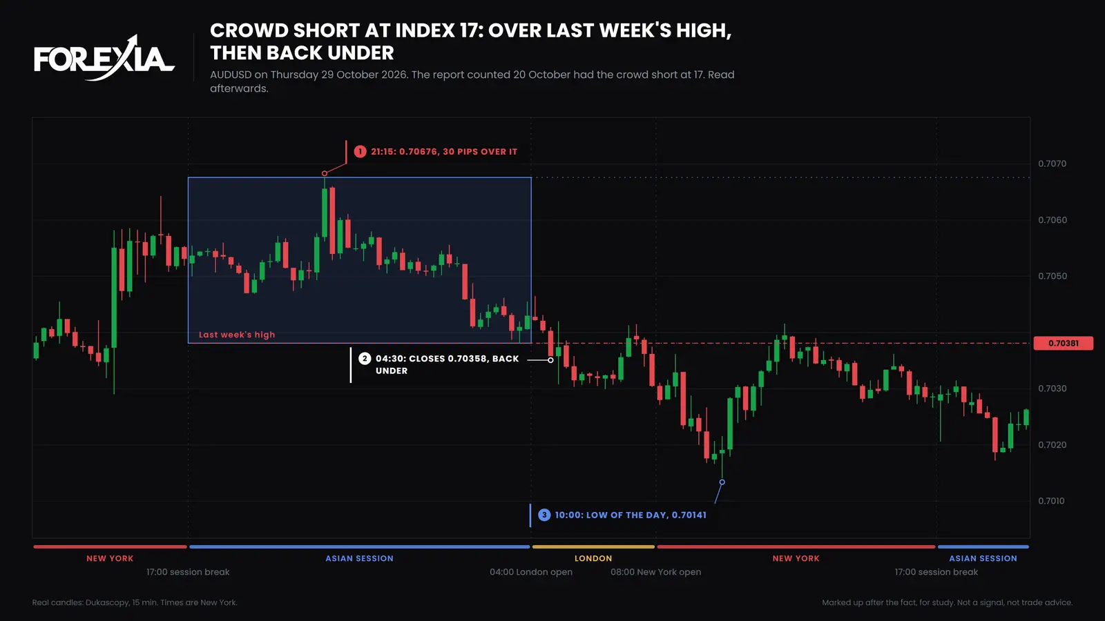 AUD/USD, 15-minute candles, Thursday 29 October 2026. The high of 0.70676 came at 21:15 New York on Wednesday evening, the 04:30 candle closed back under last week's high, and the low of 0.70141 came at 10:00. The day ended at 0.70286. How to read the COT report on AUD/USD, 29 October 2026: with the crowd short at index 17, price runs 30 pips over last week's high of 0.70381 to 0.70676, closes back under at 04:30 and reaches 0.70141 at 10:00