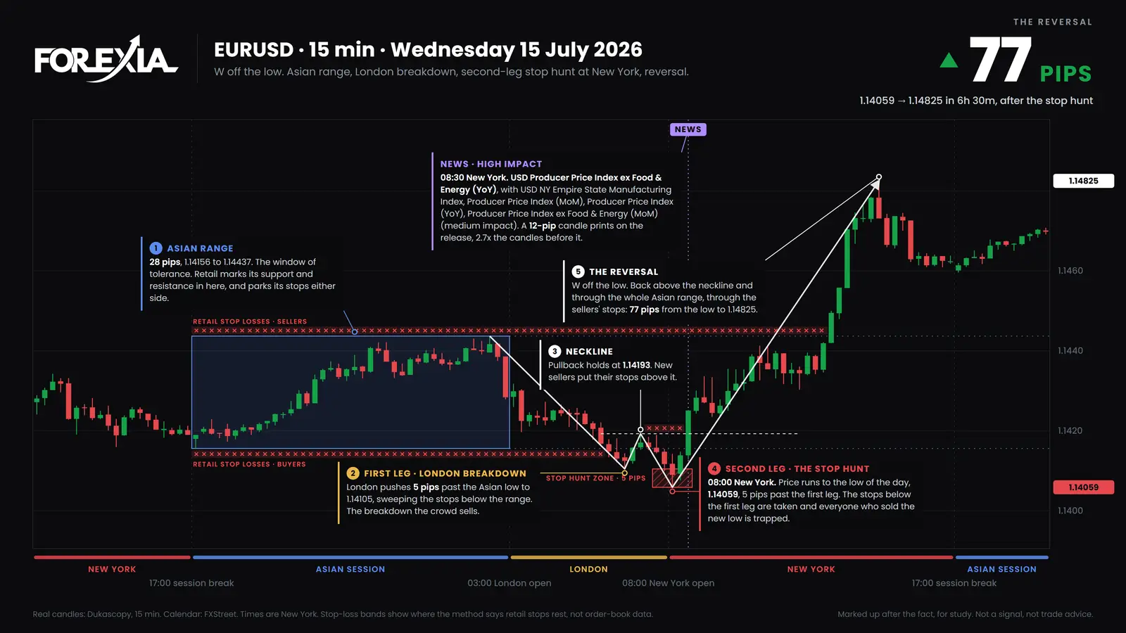 EUR/USD, 15-minute candles, Wednesday 15 July 2026. The 08:00 New York candle reached the low of the day, 1.14059. The 08:15 candle closed back above London's low, and price reached 1.14825 by 14:30. Retail trader vs market maker on EUR/USD, 15 July 2026: a second push to 1.14059 under the London low at the New York open, a close back, then 77 pips up to 1.14825