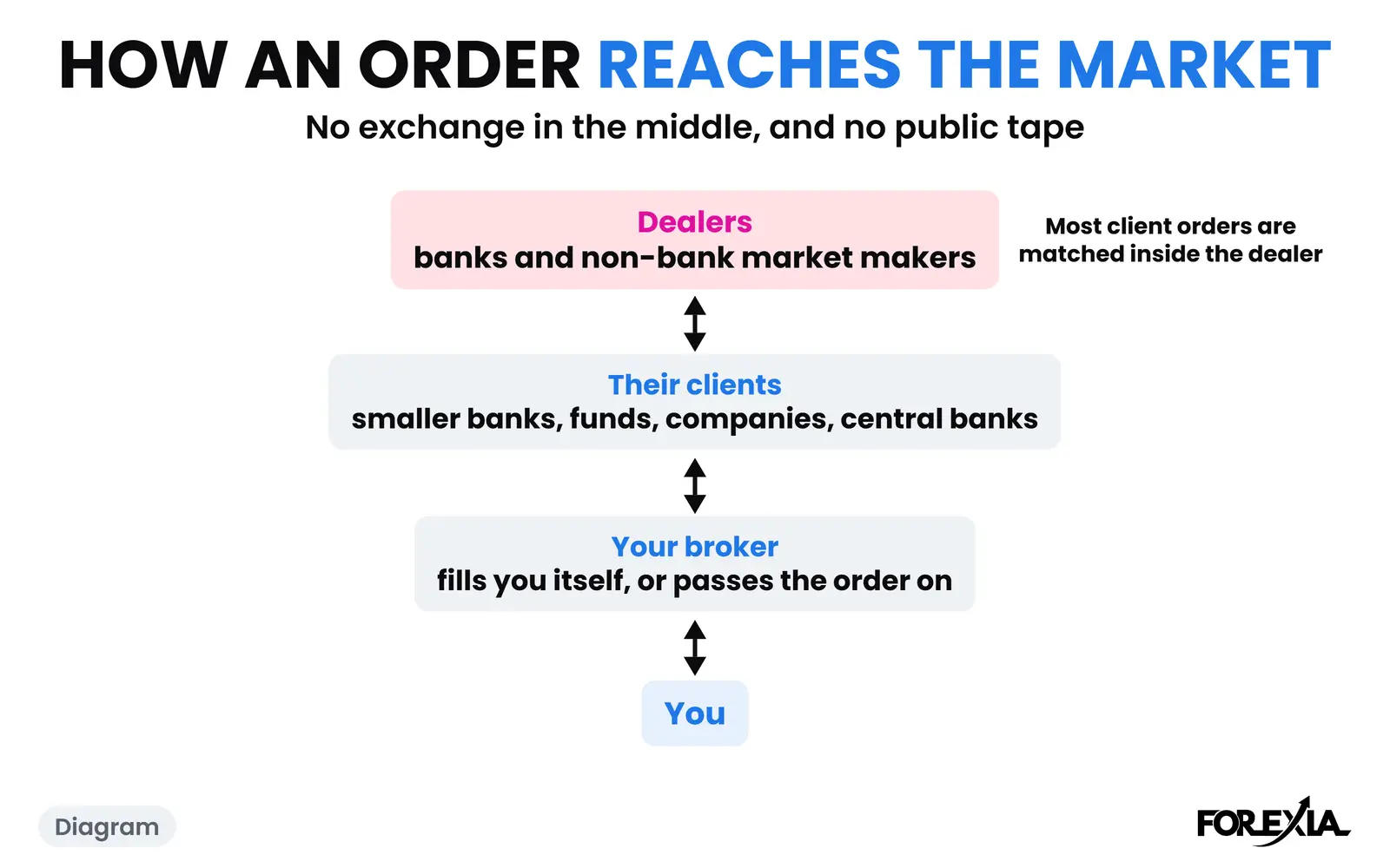Diagram: the layers between you and the wholesale market. There is no exchange in the middle. How an order reaches the forex market: you, your broker, the dealers' clients and the dealers, with most client orders matched inside the dealer